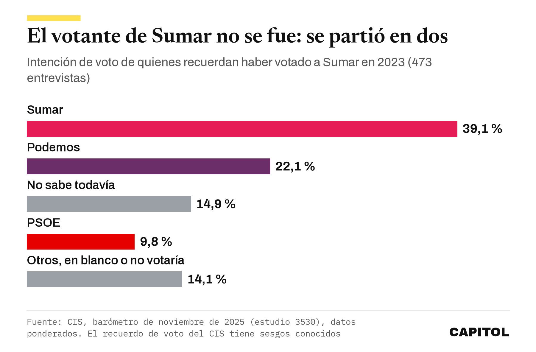 Gráfico de barras con la intención de voto de quienes votaron a Sumar en 2023: 39,1 % Sumar, 22,1 % Podemos, 14,9 % no sabe todavía, 9,8 % PSOE y 14,1 % otros, en blanco o no votaría