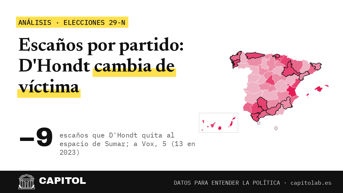 Portada de Capitol: escaños por partido, D'Hondt cambia de víctima; quita 9 escaños al espacio de Sumar y 5 a Vox, frente a 13 en 2023, con el mapa del voto de Frente Amplio, Podemos, Compromís y UPC por provincia