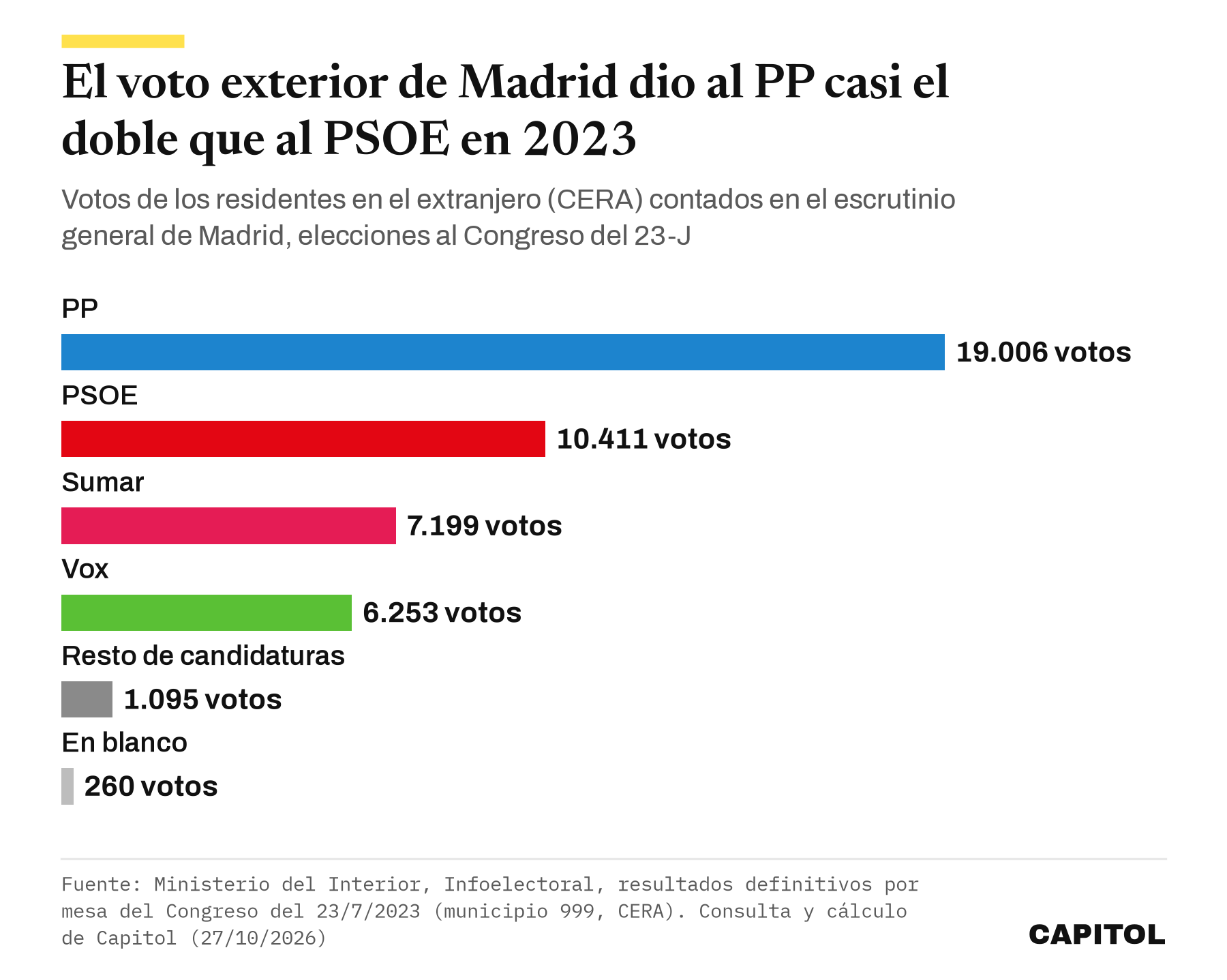 Gráfico de barras con los votos de los residentes en el extranjero contados en el escrutinio general de Madrid en las generales de 2023. PP 19.006, PSOE 10.411, Sumar 7.199, Vox 6.253, resto de candidaturas 1.095 y en blanco 260