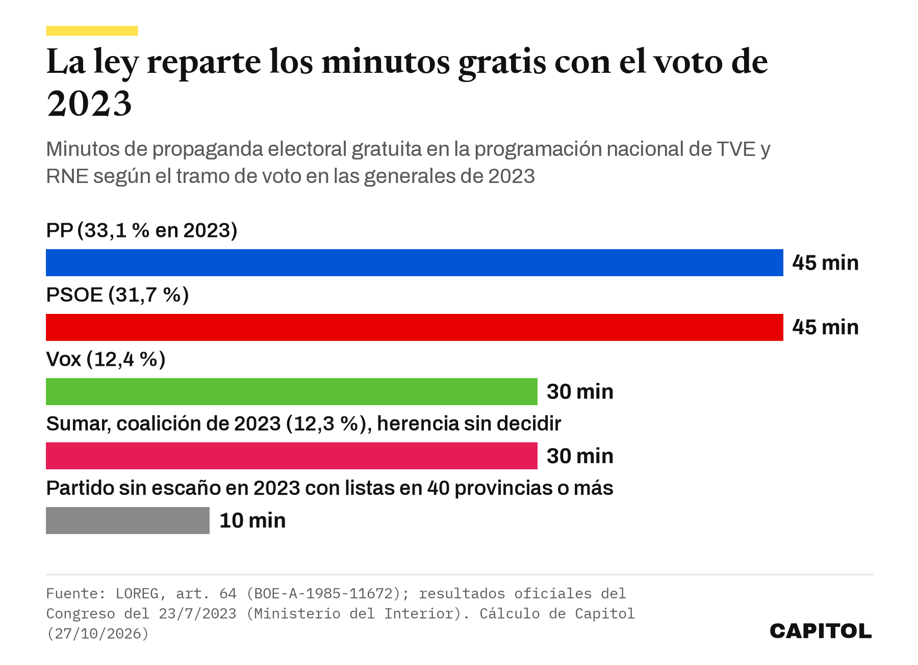 Gráfico de barras con los minutos de propaganda gratuita en la programación nacional de TVE y RNE según el voto de 2023. PP, 33,1 %, 45 minutos; PSOE, 31,7 %, 45; Vox, 12,4 %, 30; Sumar, coalición de 2023, 12,3 %, 30 con la herencia sin decidir; partido sin escaño en 2023 con listas en 40 provincias o más, 10