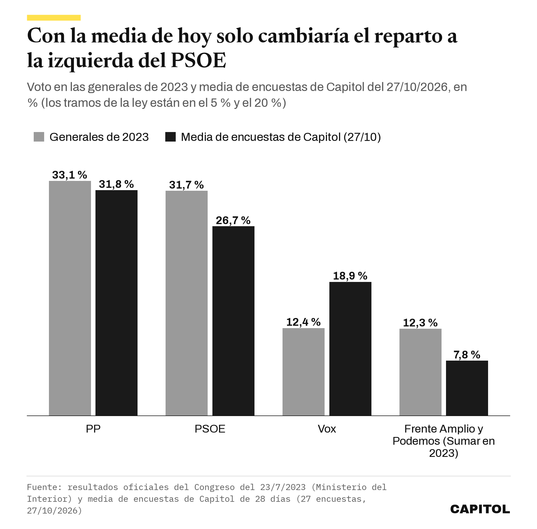 Gráfico de barras agrupadas con el voto de 2023 y la media de encuestas de Capitol del 27/10/2026. PP 33,1 y 31,8 %; PSOE 31,7 y 26,7 %; Vox 12,4 y 18,9 %; Frente Amplio y Podemos, Sumar en 2023, 12,3 y 7,8 %