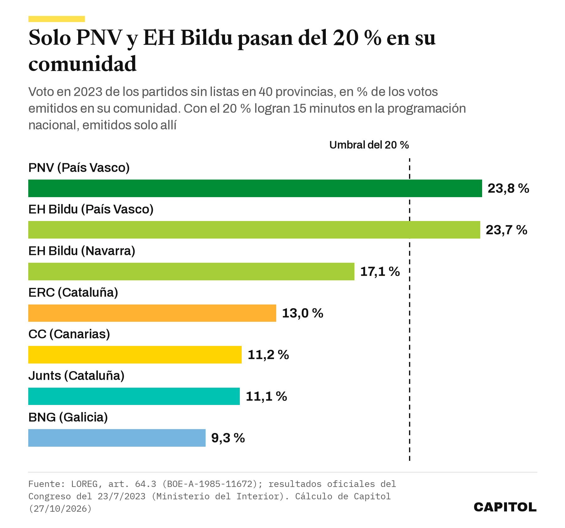 Gráfico de barras con el voto de 2023 en su comunidad de los partidos sin listas en 40 provincias, con el umbral del 20 %. PNV en el País Vasco 23,8 %; EH Bildu en el País Vasco 23,7 %; EH Bildu en Navarra 17,1 %; ERC en Cataluña 13,0 %; CC en Canarias 11,2 %; Junts en Cataluña 11,1 %; BNG en Galicia 9,3 %