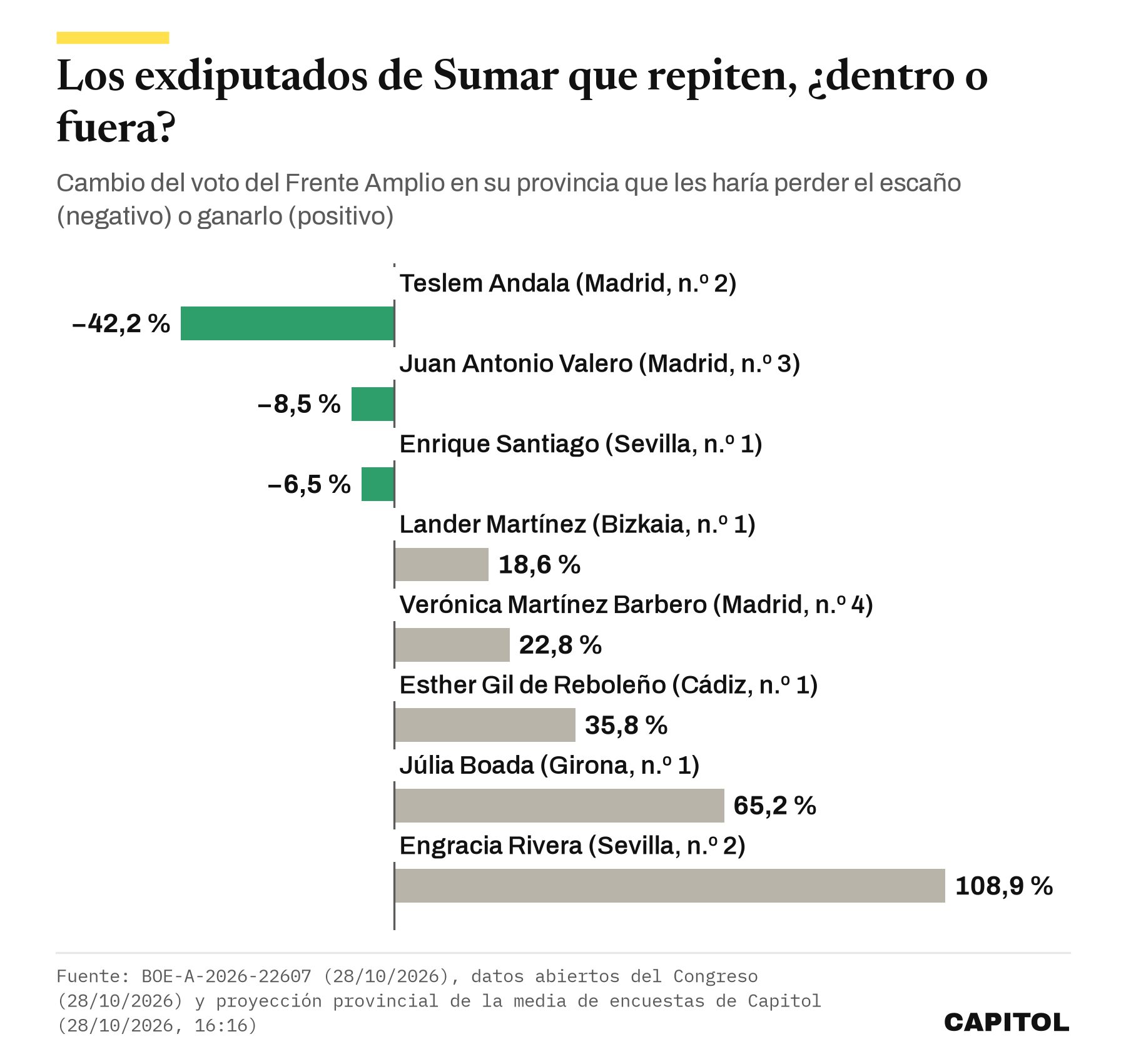 Gráfico de barras con el voto que podrían perder o tendrían que ganar ocho exdiputados de Sumar que repiten en listas del Frente Amplio. Andala, Valero y Santiago entrarían con la media; Lander Martínez, Martínez Barbero, Gil de Reboleño, Boada y Rivera no.