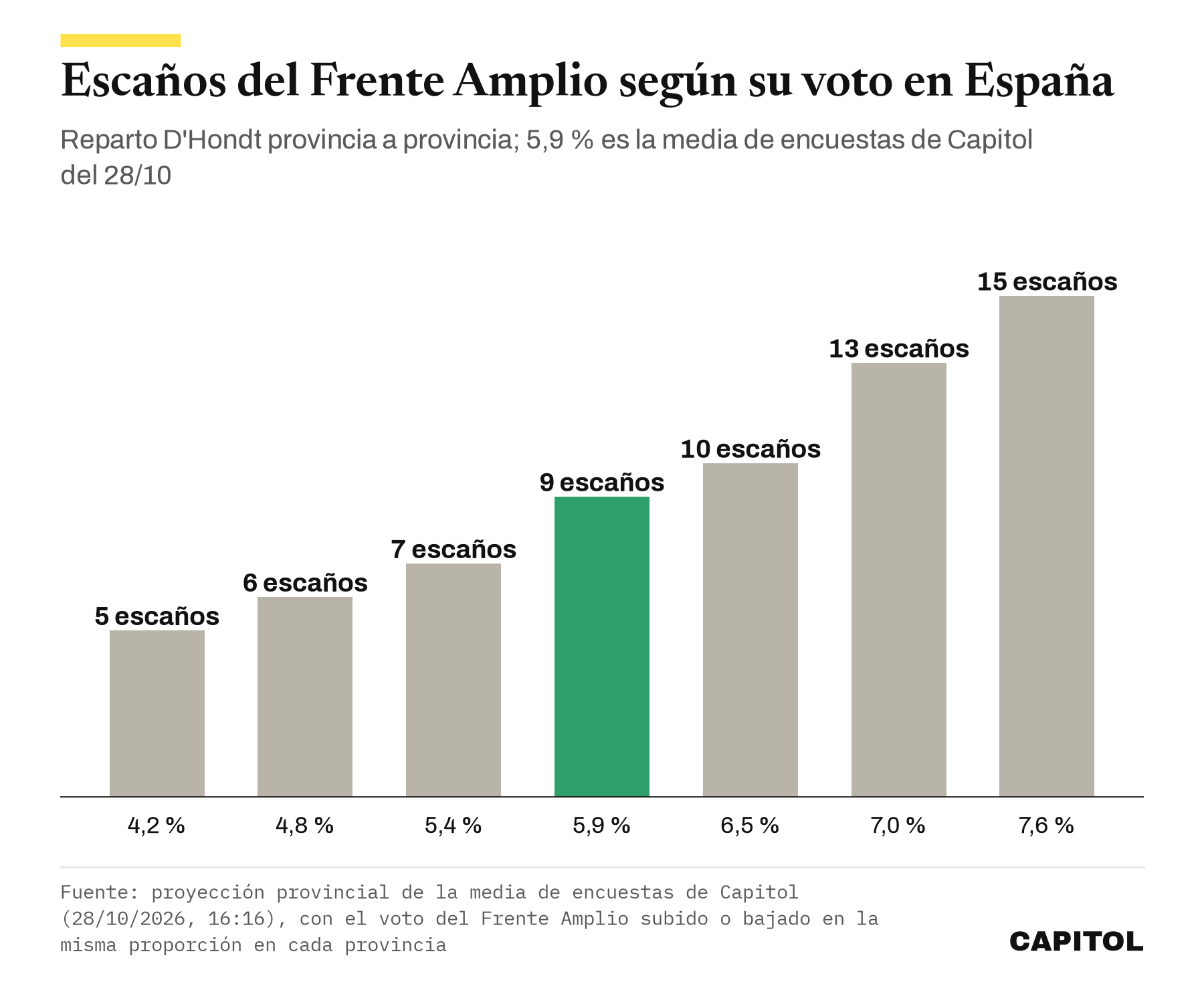 Gráfico de barras con los escaños del Frente Amplio según su voto en España, de 5 escaños con el 4,2 % a 15 con el 7,6 %; con la media del 5,9 % obtiene 9.
