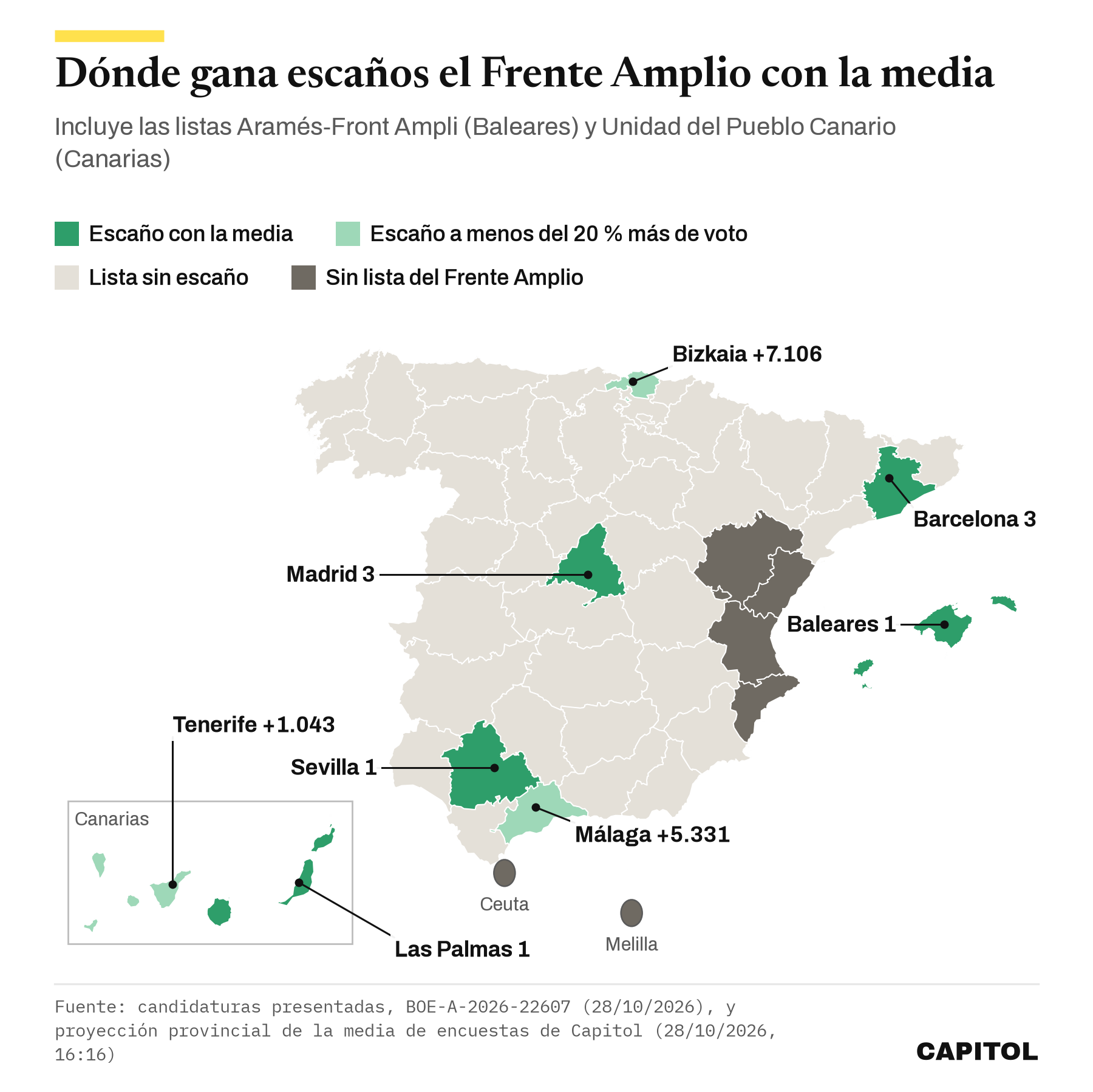 Mapa de España con las provincias donde el Frente Amplio y sus listas asociadas ganan escaño con la media (Madrid 3, Barcelona 3, Sevilla, Baleares y Las Palmas), las que están cerca (Tenerife, Málaga y Bizkaia) y las que no tienen lista.
