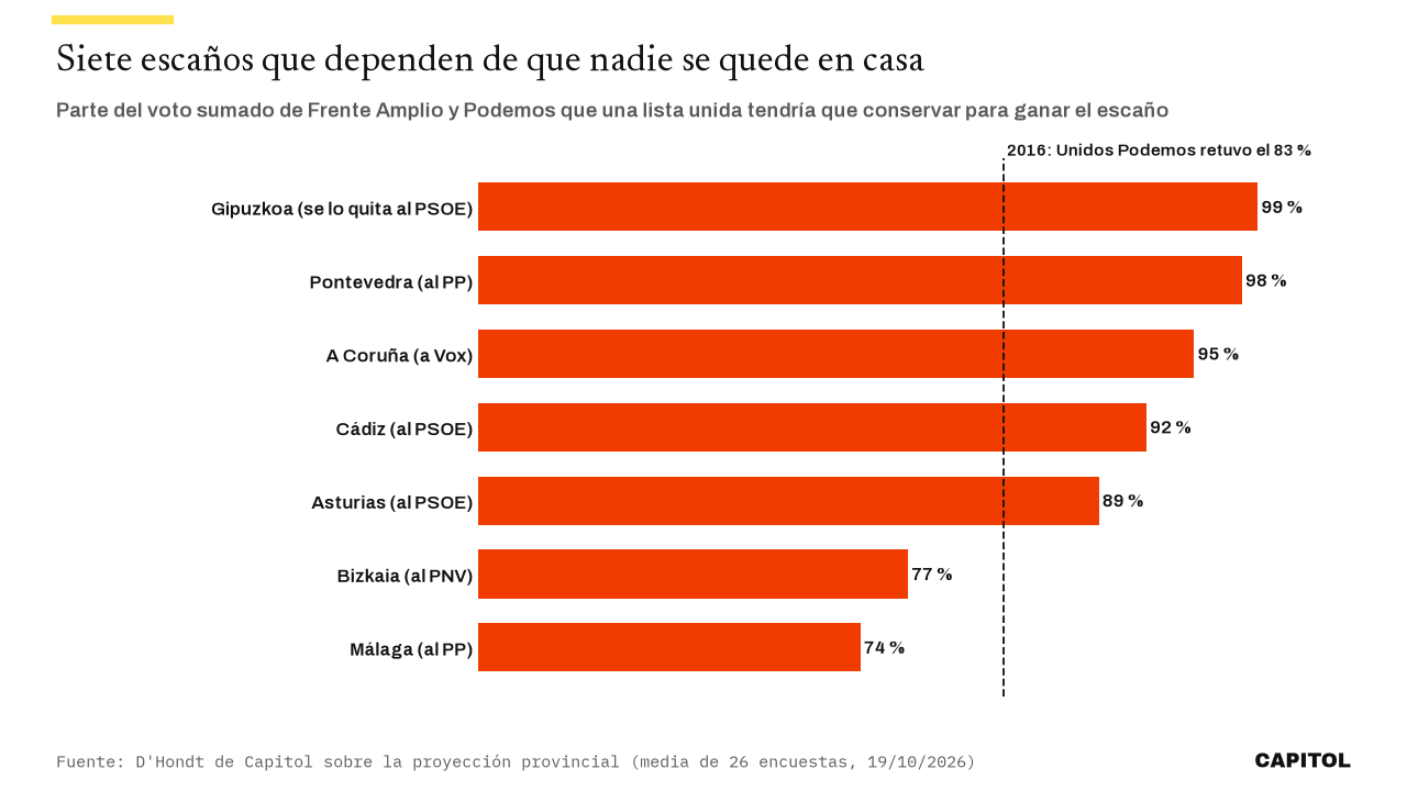 Gráfico de barras: parte del voto sumado de Frente Amplio y Podemos que una lista unida debería conservar para ganar el escaño. Gipuzkoa 99 %, Pontevedra 98 %, A Coruña 95 %, Cádiz 92 %, Asturias 89 %, Bizkaia 77 % y Málaga 74 %; la línea marca el 83 % que retuvo Unidos Podemos en 2016