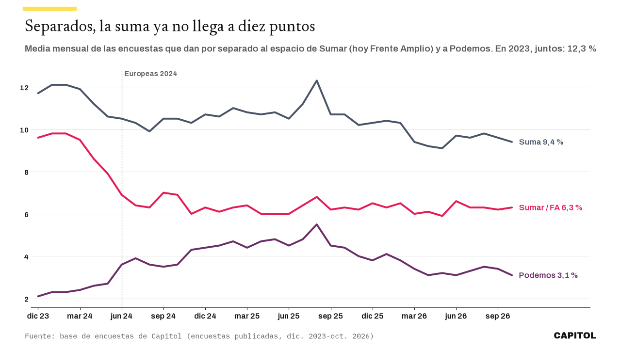 Gráfico de líneas con la media mensual de encuestas de diciembre de 2023 a octubre de 2026: la suma de Sumar o Frente Amplio y Podemos baja de cerca del 12 % al 9,4 %; Sumar o Frente Amplio, del 9,6 % al 6,3 %; Podemos sube hasta el 5,5 % en agosto de 2025 y vuelve al 3,1 %