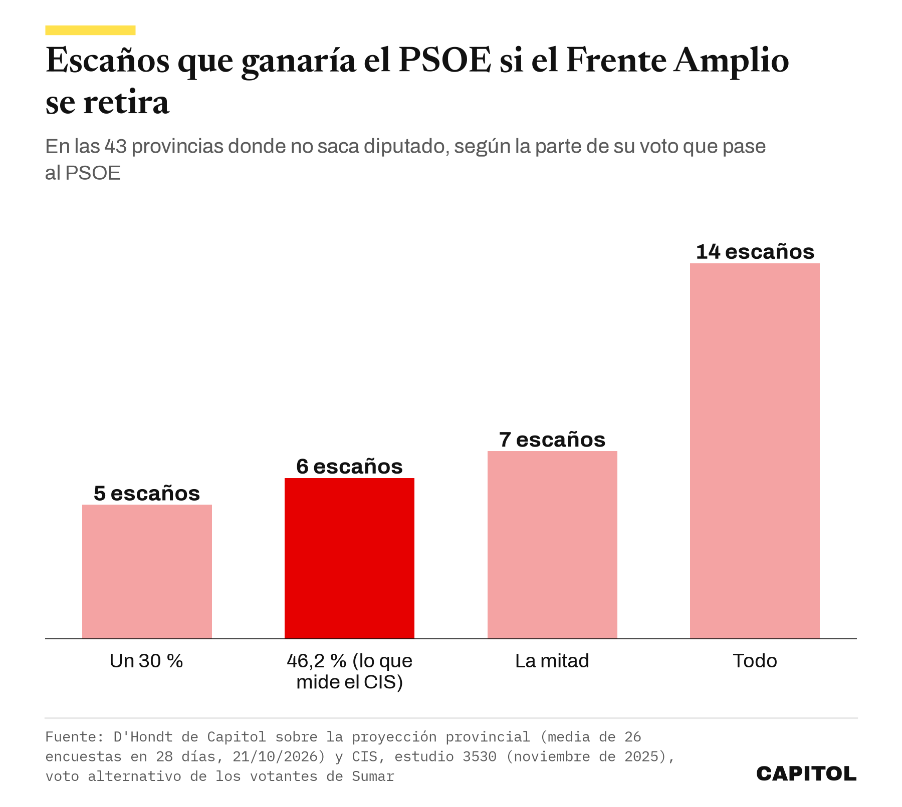 Gráfico de barras con los escaños que ganaría el PSOE si el Frente Amplio se retira de las 43 provincias donde no saca diputado. 5 escaños si le llega el 30 % de su voto, 6 con el 46,2 % que mide el CIS, 7 con la mitad y 14 con todo