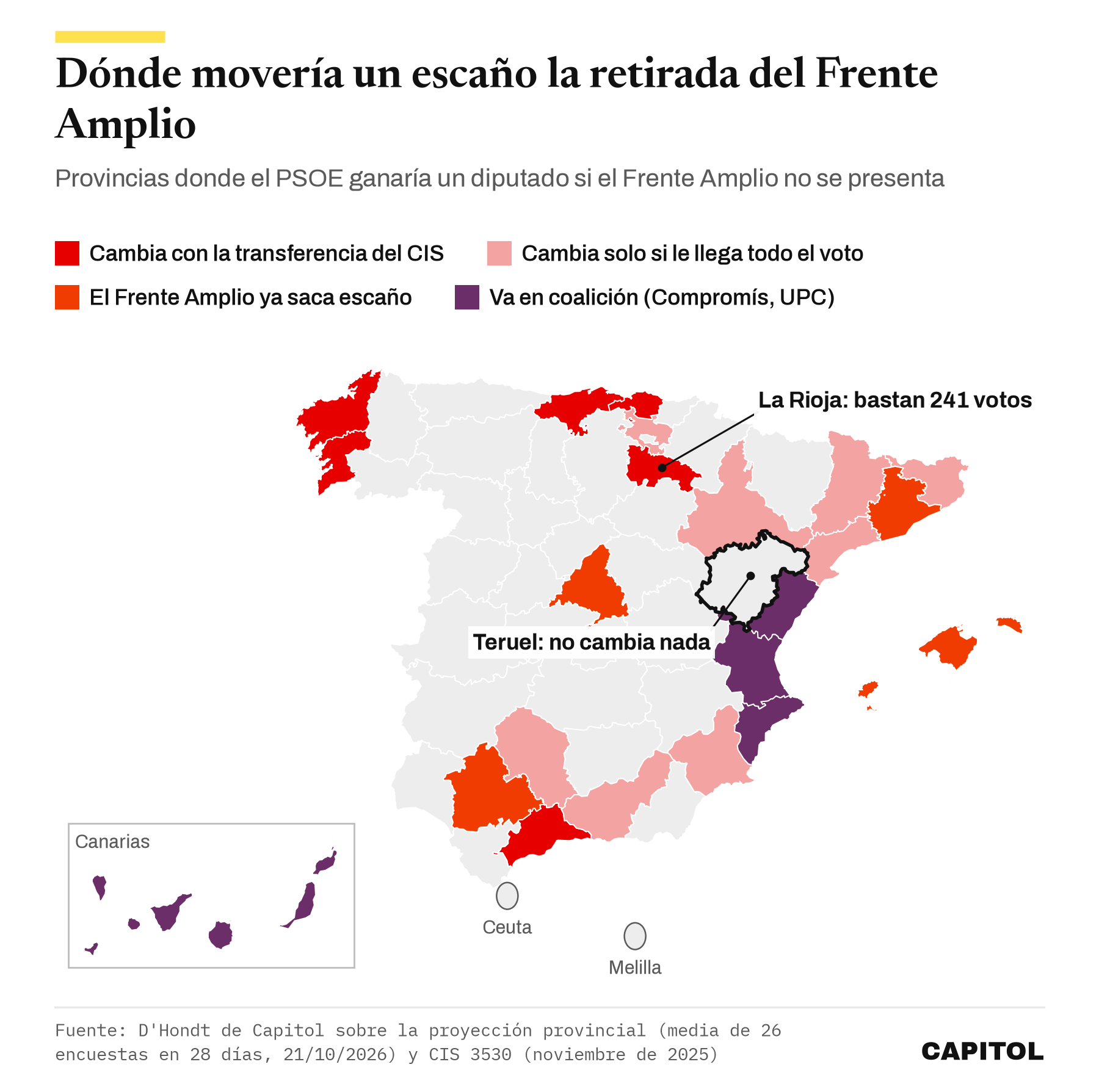 Mapa provincial de España. En rojo, las seis provincias donde el PSOE ganaría un escaño con la transferencia del CIS (A Coruña, Pontevedra, Cantabria, Bizkaia, La Rioja y Málaga). En rosa, ocho donde solo cambiaría con más voto. Teruel, resaltada, no cambia