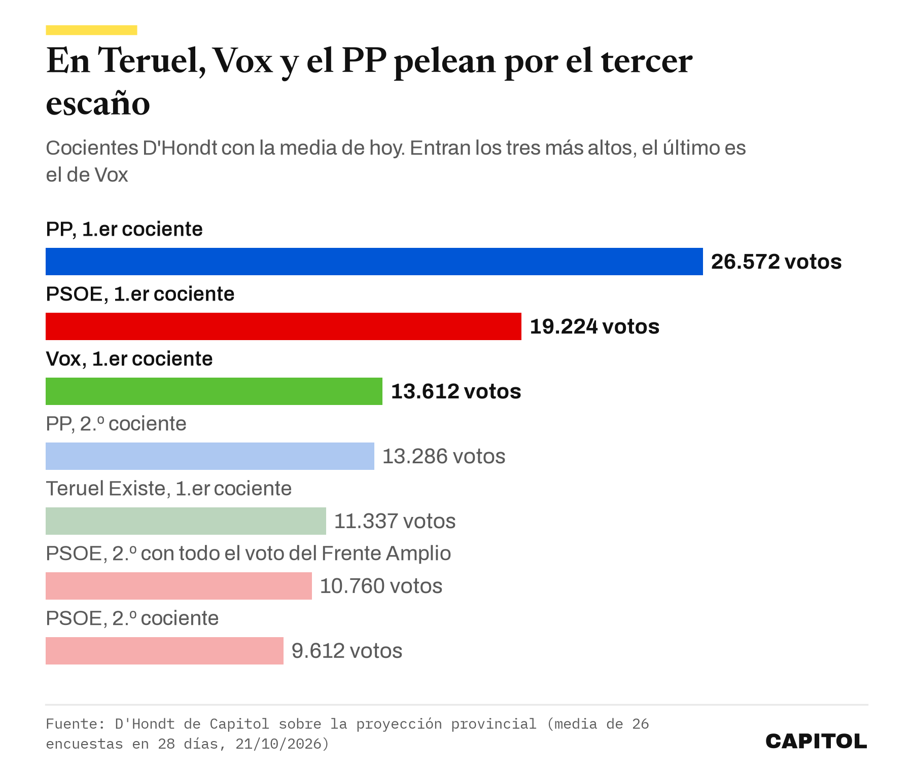 Gráfico de barras horizontales con los cocientes D'Hondt de Teruel. PP 26.572, PSOE 19.224 y Vox 13.612 entran. Se quedan fuera el segundo del PP, 13.286, Teruel Existe, 11.337, y el segundo del PSOE, 9.612, o 10.760 con todo el voto del Frente Amplio