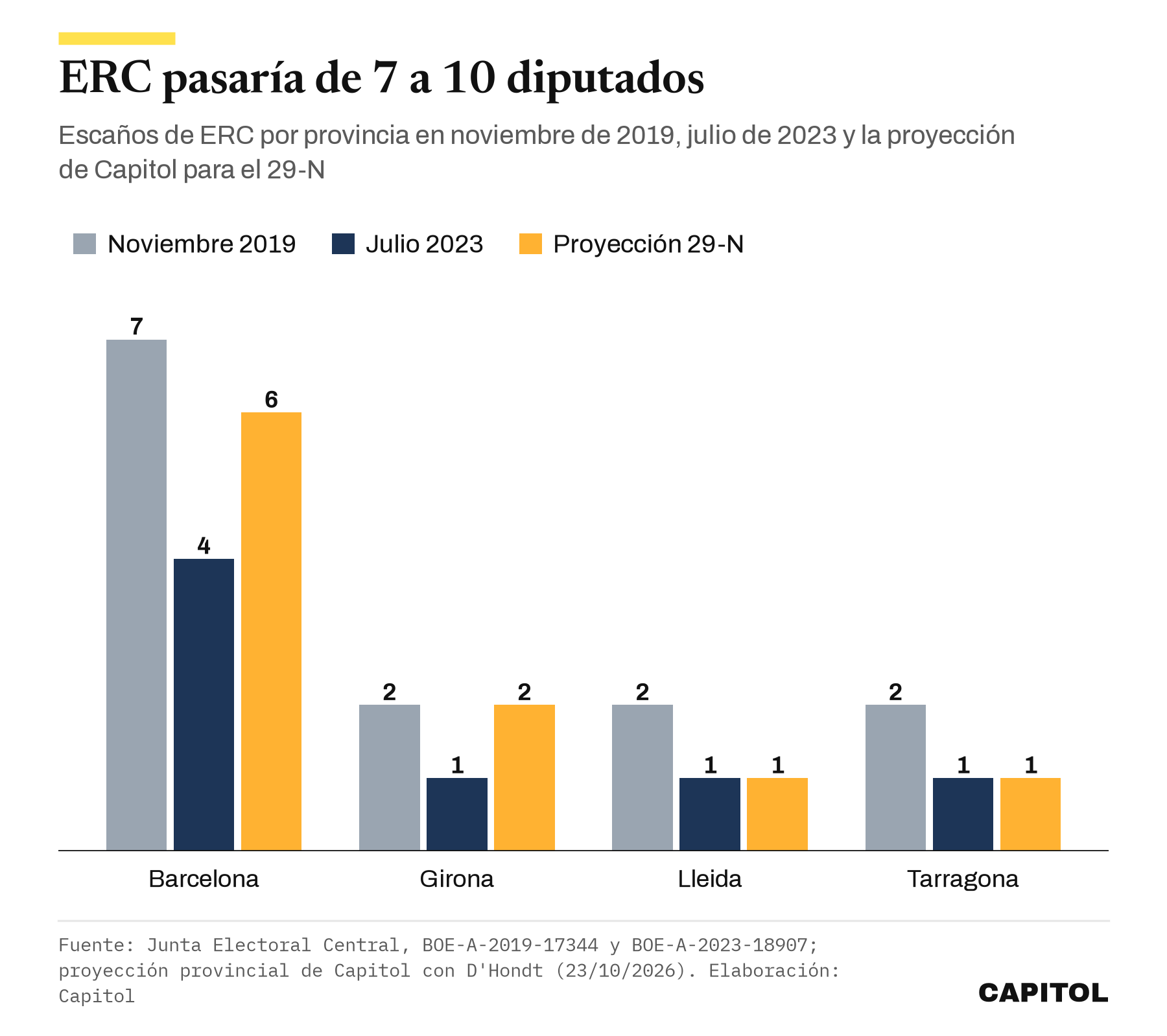 Gráfico de barras con los escaños de ERC en Barcelona, Girona, Lleida y Tarragona en 2019, 2023 y la proyección del 29-N