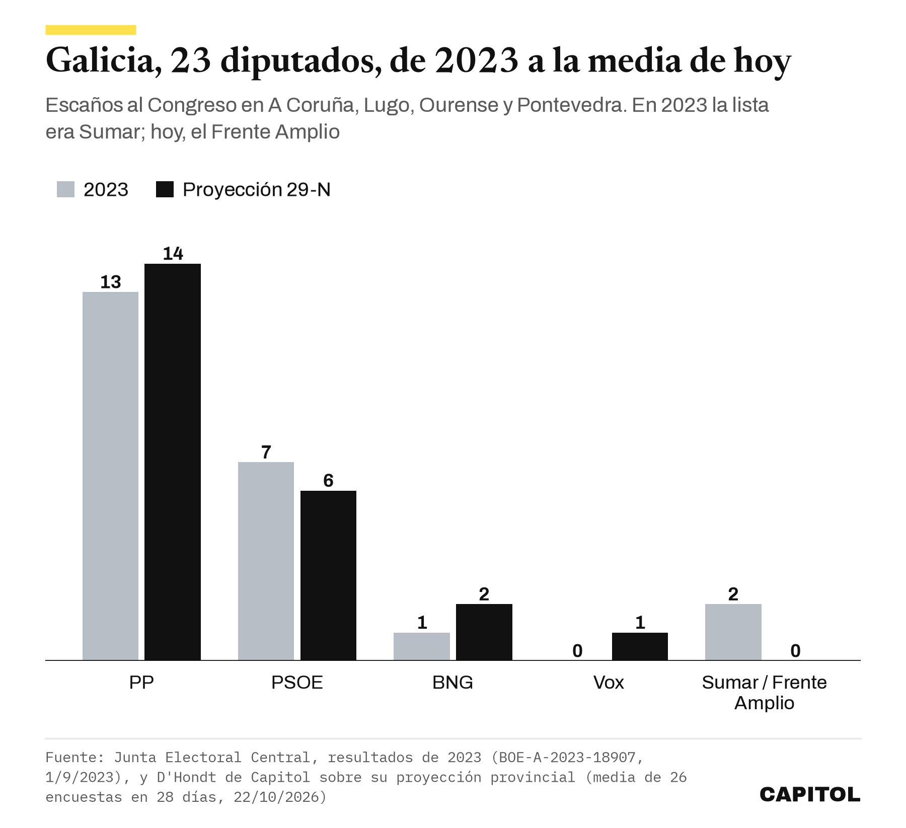 Gráfico de barras agrupadas con los escaños de Galicia en 2023 y en la proyección. PP 13 y 14, PSOE 7 y 6, BNG 1 y 2, Vox 0 y 1, Sumar en 2023 2 y Frente Amplio 0