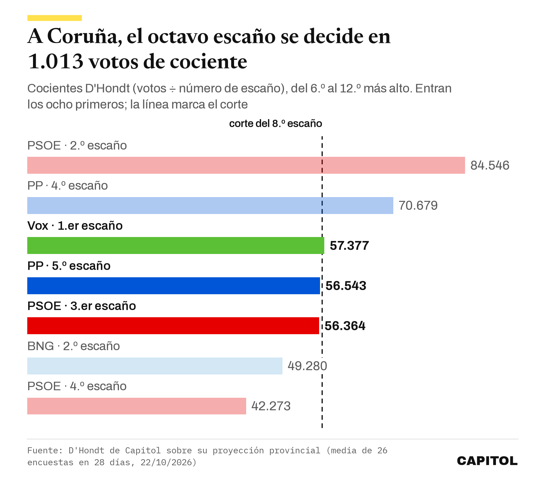 Gráfico de barras horizontales con los cocientes D'Hondt de A Coruña del sexto al duodécimo. Segundo del PSOE 84.546, cuarto del PP 70.679, primero de Vox 57.377, quinto del PP 56.543, tercero del PSOE 56.364, segundo del BNG 49.280 y cuarto del PSOE 42.273. Entran los ocho primeros