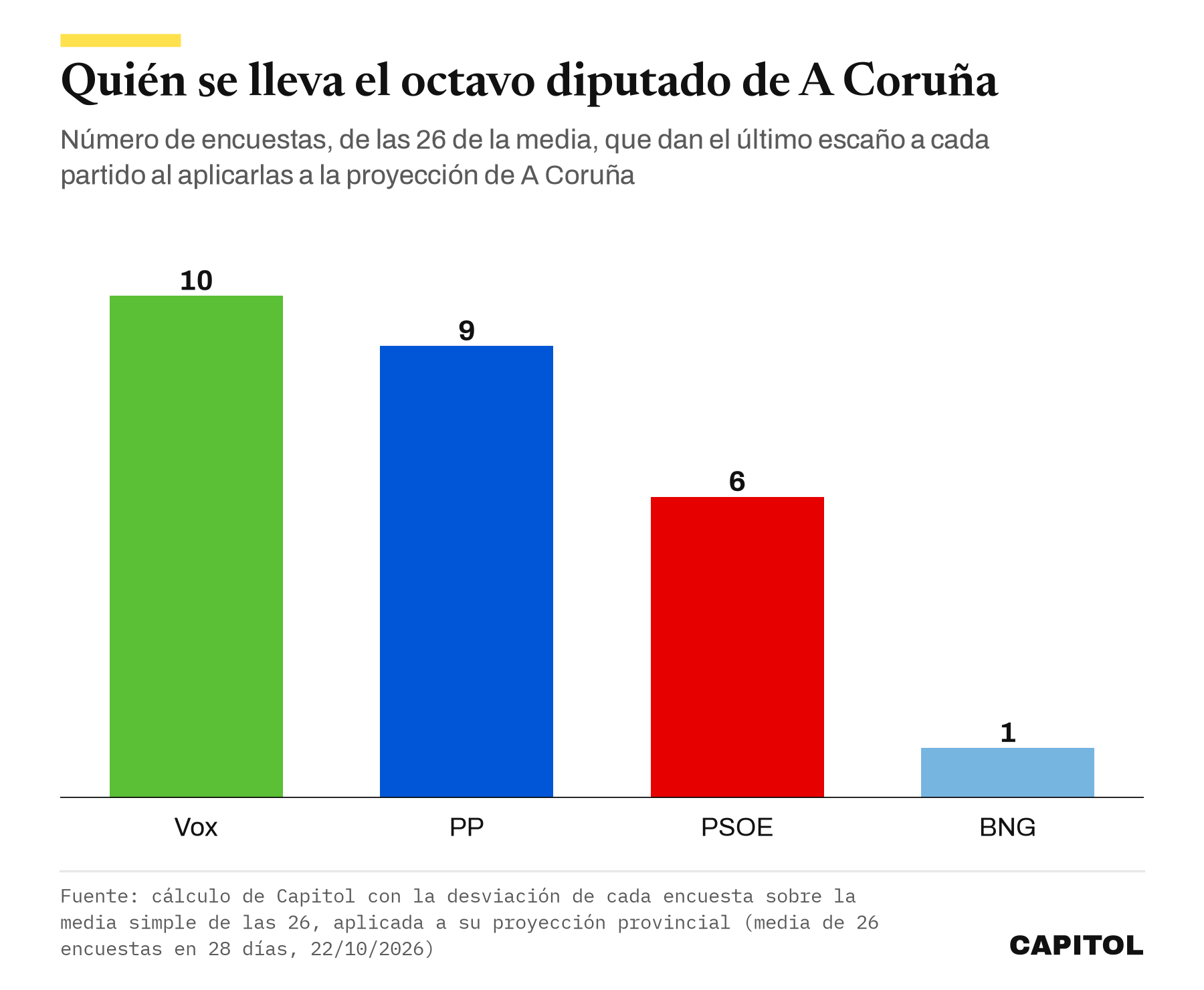 Gráfico de barras con el partido que gana el octavo escaño de A Coruña según cada una de las 26 encuestas. Vox 10, PP 9, PSOE 6 y BNG 1