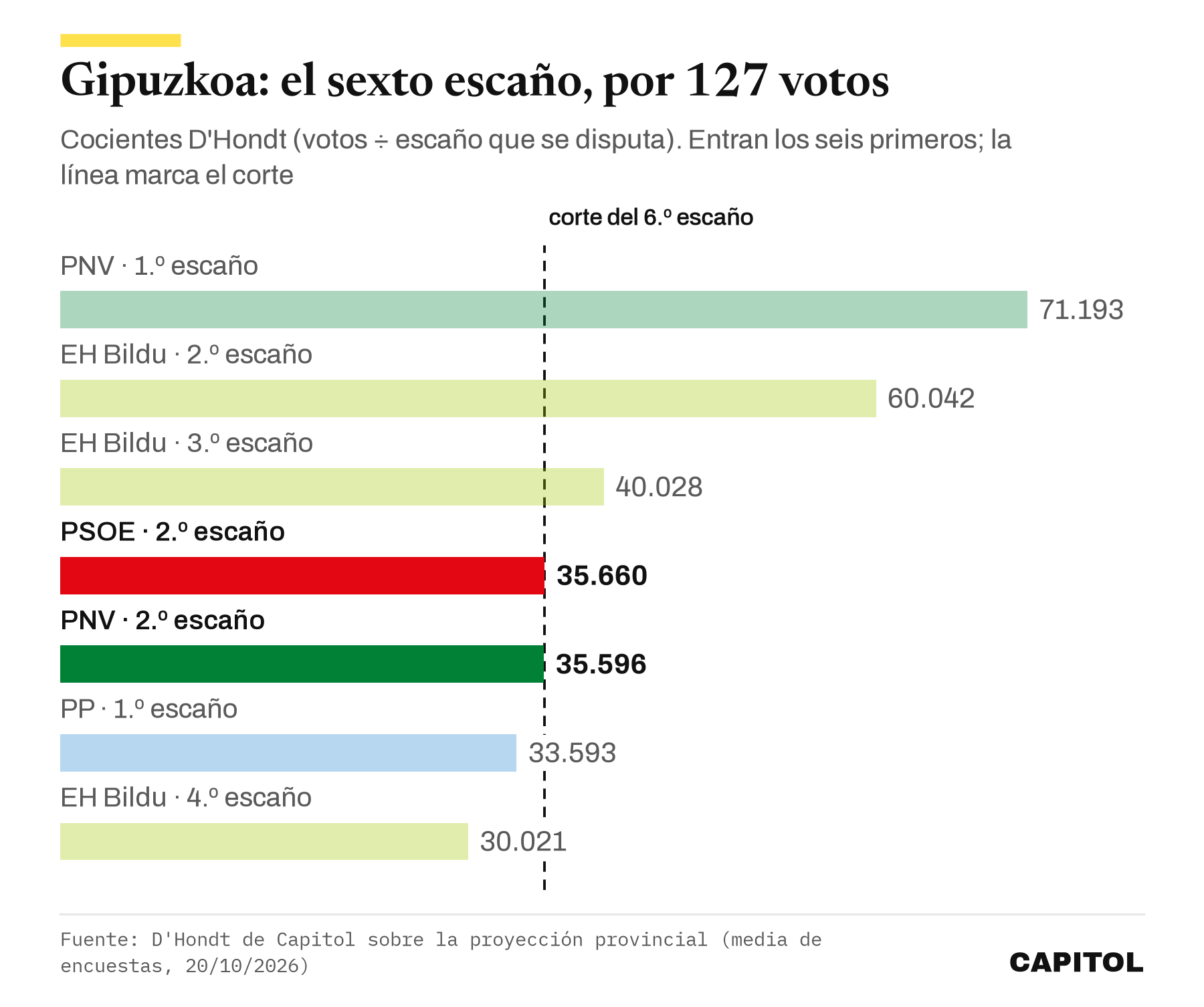 Gráfico de barras con los cocientes D'Hondt de Gipuzkoa: PNV 1.º escaño 71.193, EH Bildu 2.º 60.042, EH Bildu 3.º 40.028, PSOE 2.º 35.660, PNV 2.º 35.596, PP 1.º 33.593 y EH Bildu 4.º 30.021; el corte del sexto escaño queda entre PSOE y PNV