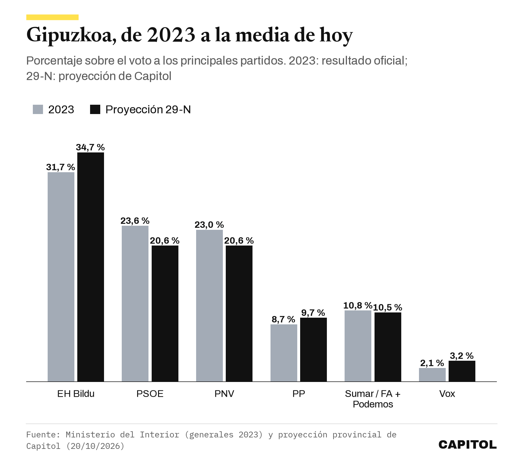 Gráfico de barras agrupadas: voto en Gipuzkoa en 2023 frente a la proyección del 29-N. EH Bildu 31,7 y 34,7 %; PSOE 23,6 y 20,6 %; PNV 23 y 20,6 %; PP 8,7 y 9,7 %; Sumar o Frente Amplio más Podemos 10,8 y 10,5 %; Vox 2,1 y 3,2 %