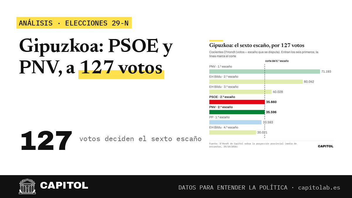 Portada de Capitol: Gipuzkoa, PSOE y PNV a 127 votos, con el gráfico de cocientes D'Hondt del sexto escaño