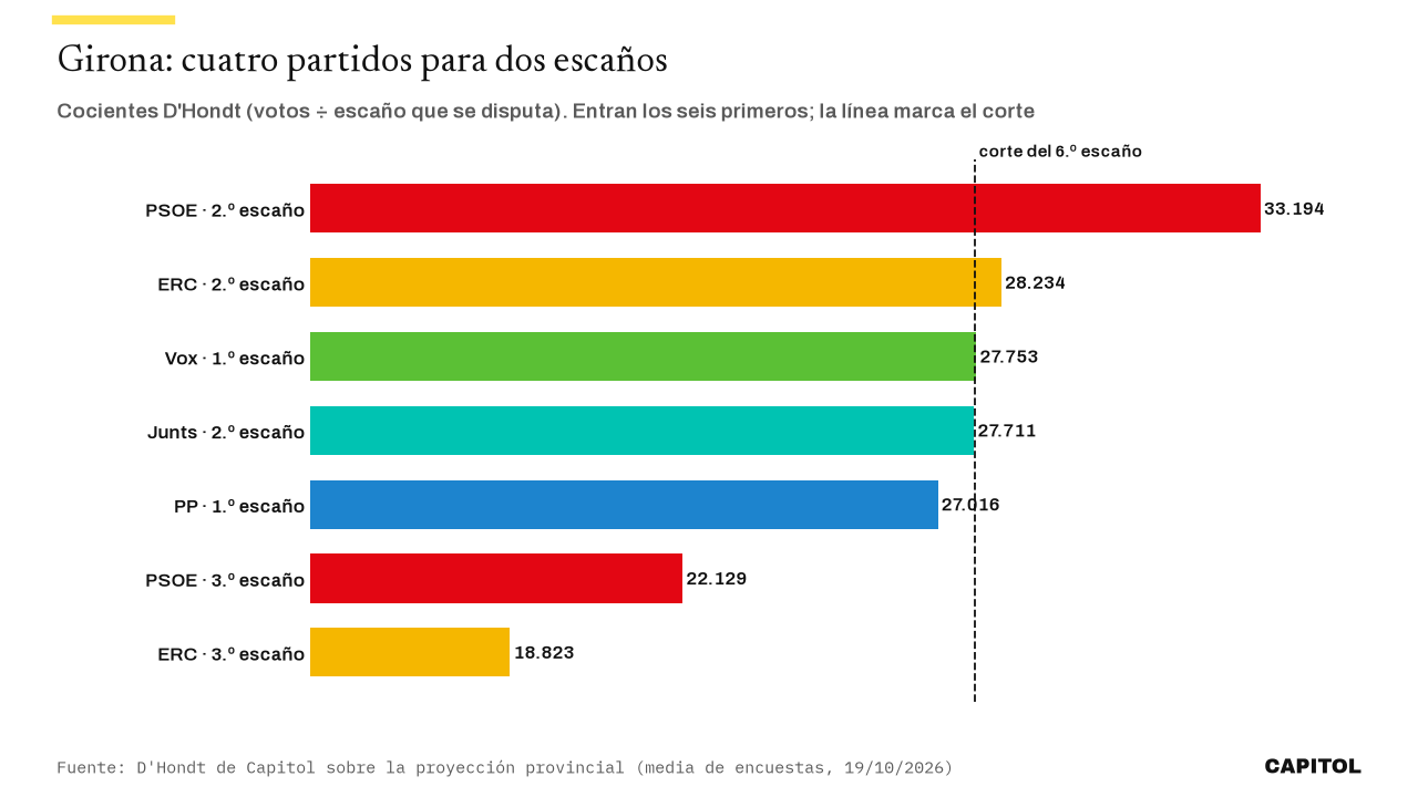 Gráfico de barras con los cocientes D'Hondt de Girona: PSOE 2.º escaño 33.194, ERC 2.º 28.234, Vox 1.º 27.753, Junts 2.º 27.711, PP 1.º 27.016, PSOE 3.º 22.129 y ERC 3.º 18.823; el corte del sexto escaño queda entre Vox y Junts