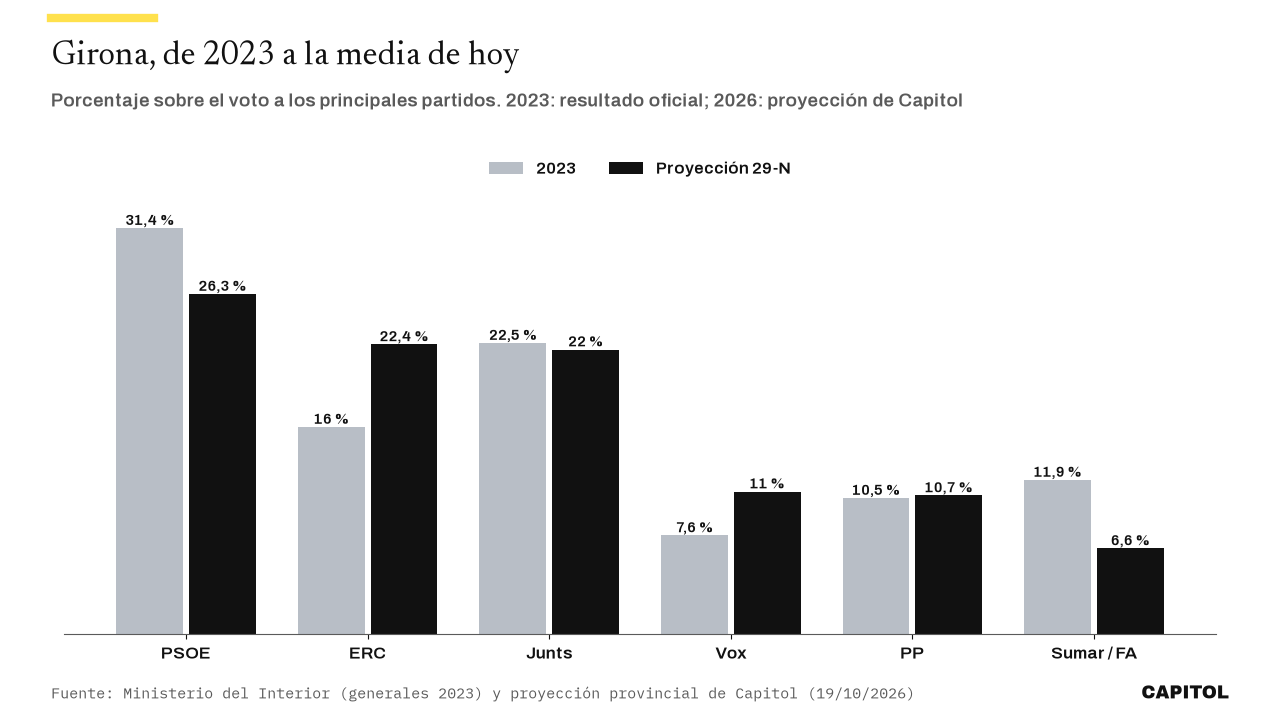 Gráfico de barras agrupadas: voto en Girona en 2023 frente a la proyección del 29-N. PSOE 31,4 y 26,3 %; ERC 16 y 22,4 %; Junts 22,5 y 22 %; Vox 7,6 y 11 %; PP 10,5 y 10,7 %; Sumar o Frente Amplio 11,9 y 6,6 %