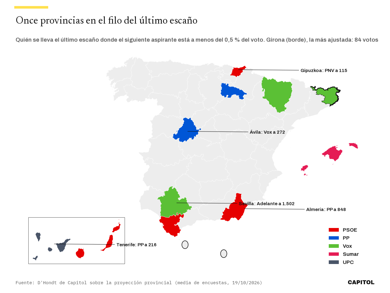 Mapa de España con las once provincias en las que el último escaño se decide por menos de medio punto: Girona, Gipuzkoa, Santa Cruz de Tenerife, Huesca, La Rioja, Sevilla, Las Palmas, Almería, Baleares, Ávila y Cádiz, coloreadas según el partido que se lo lleva