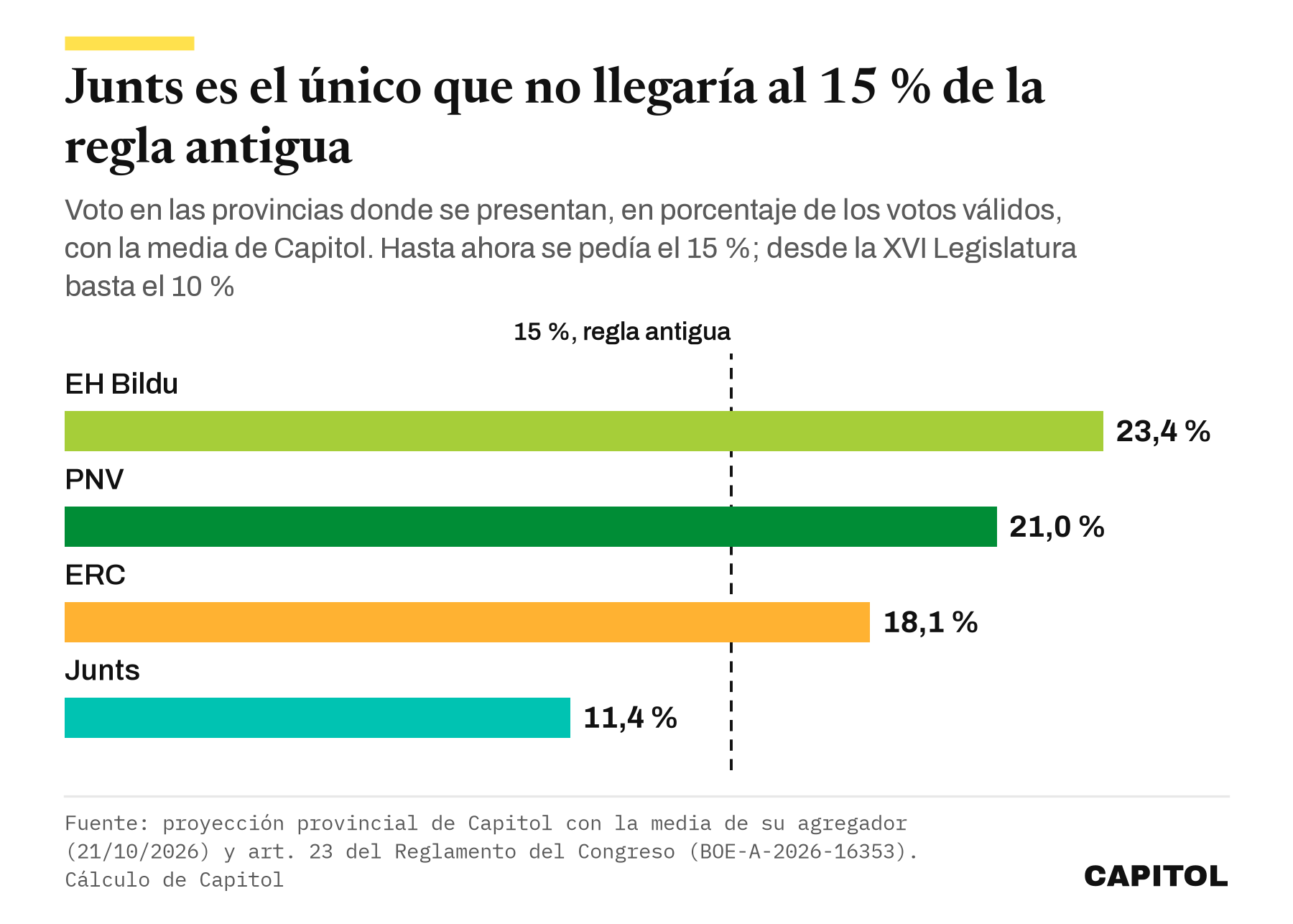 Gráfico de barras horizontales. Voto en las provincias donde se presentan, en porcentaje de los votos válidos, con la media de Capitol del 21 de octubre. EH Bildu 23,4 %, PNV 21,0 %, ERC 18,1 % y Junts 11,4 %. Una línea marca el 15 % de la regla antigua.