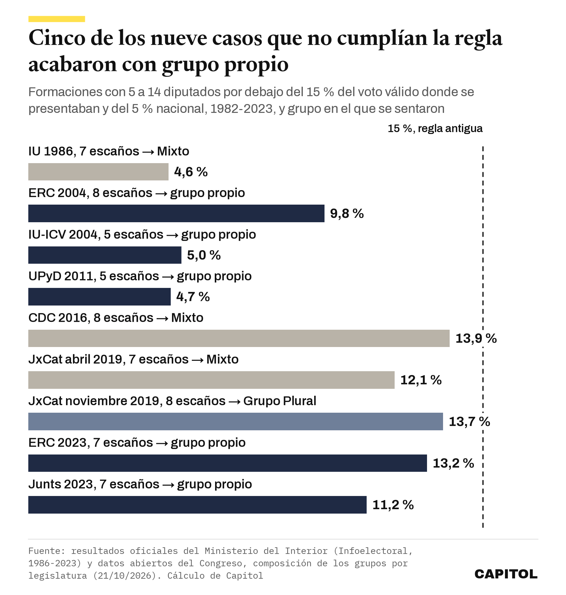 Gráfico de barras horizontales. Formaciones con 5 a 14 diputados que no cumplían la regla de 1982 y grupo en el que se sentaron. IU 1986, 4,6 %, Mixto. ERC 2004, 9,8 %, grupo propio. IU-ICV 2004, 5,0 %, grupo propio. UPyD 2011, 4,7 %, grupo propio. CDC 2016, 13,9 %, Mixto. JxCat abril 2019, 12,1 %, Mixto. JxCat noviembre 2019, 13,7 %, Grupo Plural. ERC 2023, 13,2 %, grupo propio. Junts 2023, 11,2 %, grupo propio.
