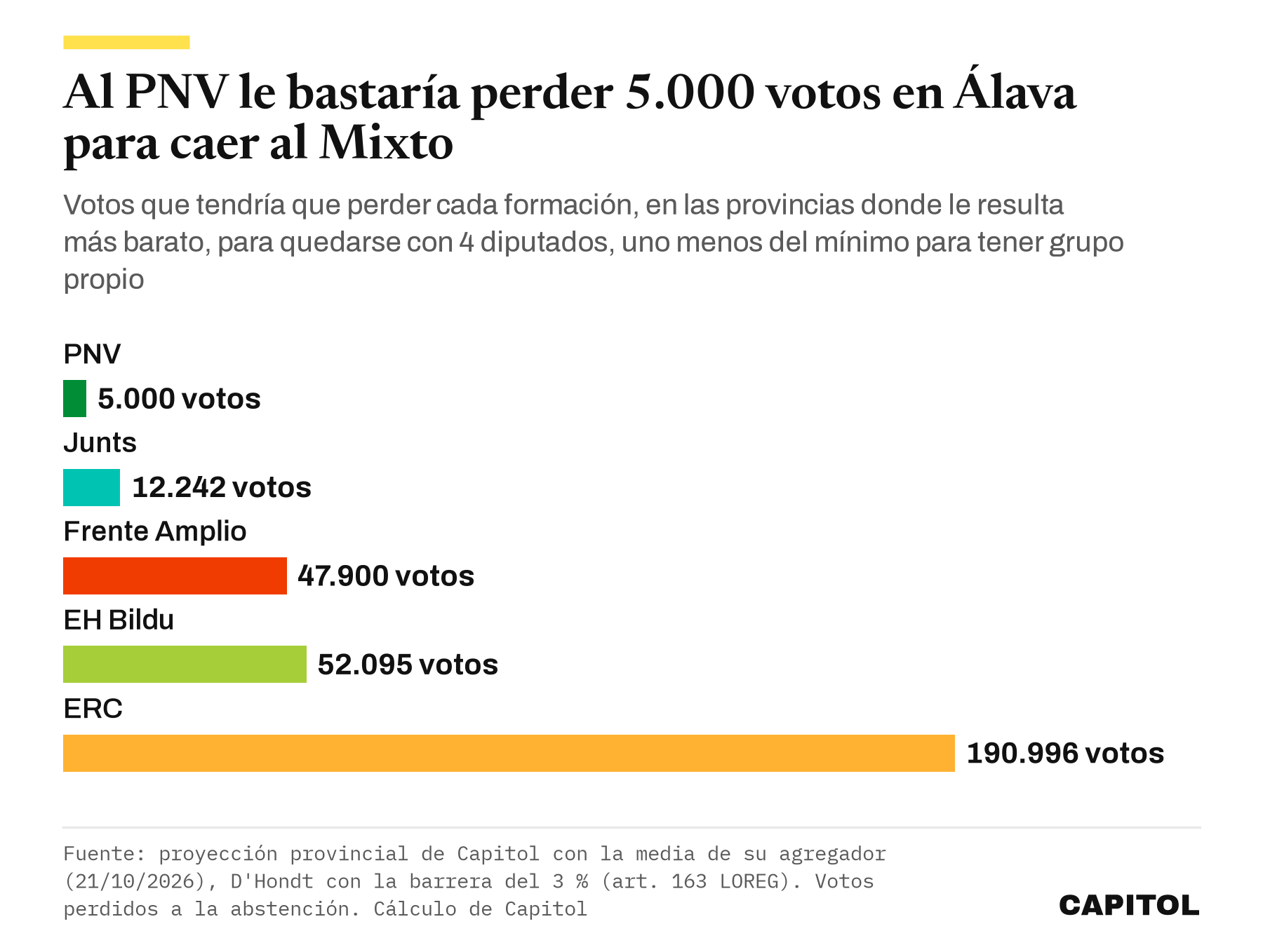 Gráfico de barras horizontales. Votos que tendría que perder cada formación para quedarse con 4 diputados. PNV 5.000, Junts 12.242, Frente Amplio 47.900, EH Bildu 52.095 y ERC 190.996.