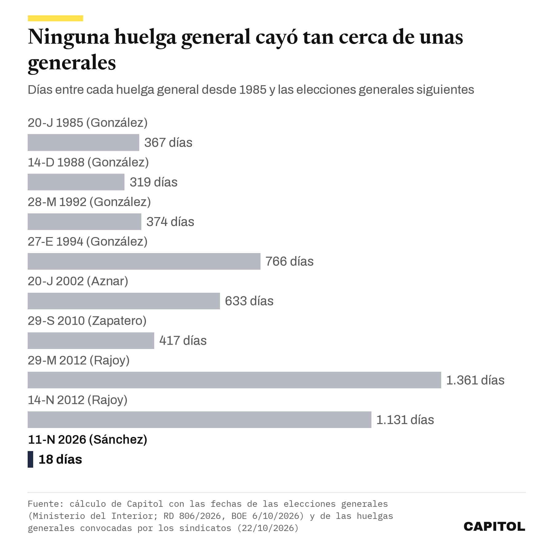 Gráfico de barras con los días entre cada huelga general desde 1985 y las elecciones generales siguientes. 367 días en 1985, 319 en 1988, 374 en 1992, 766 en 1994, 633 en 2002, 417 en 2010, 1.361 y 1.131 en 2012 y 18 en 2026