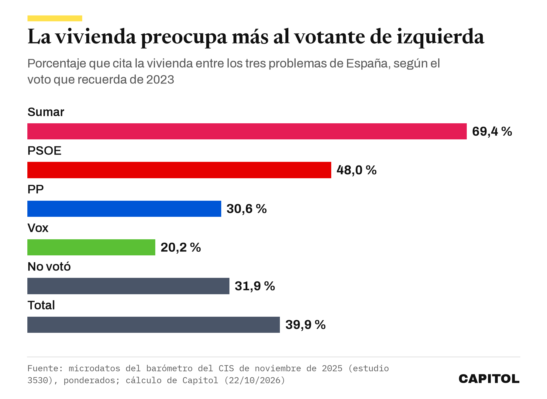 Gráfico de barras con el porcentaje que cita la vivienda entre los tres problemas de España según el recuerdo de voto de 2023. Sumar 69,4 %, PSOE 48,0 %, PP 30,6 %, Vox 20,2 %, no votó 31,9 %, total 39,9 %