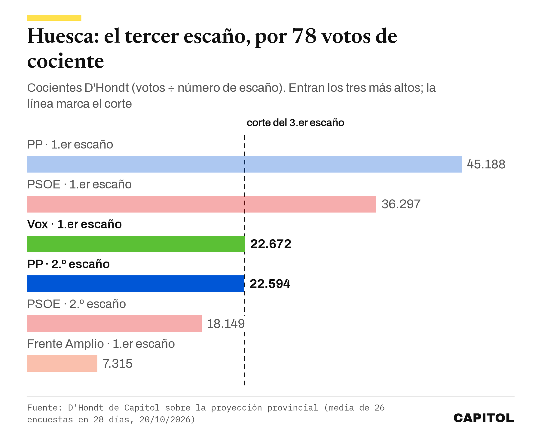 Gráfico de barras con los cocientes D'Hondt de Huesca. PP 45.188, PSOE 36.297, Vox 22.672, segundo del PP 22.594, segundo del PSOE 18.149 y Frente Amplio 7.315. Los tres primeros entran