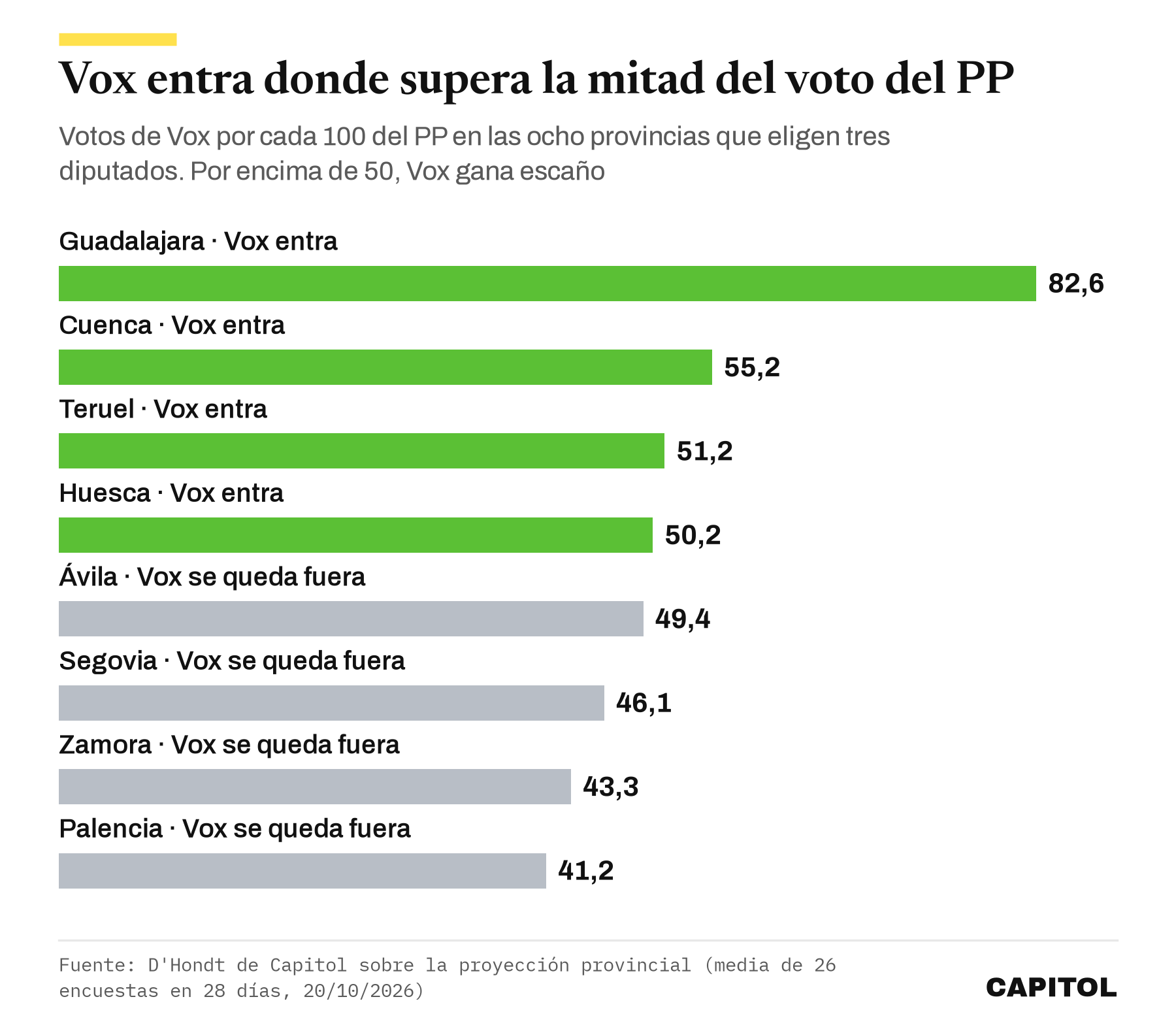 Gráfico de barras con los votos de Vox por cada 100 del PP en las provincias de tres diputados. Guadalajara 82,6, Cuenca 55,2, Teruel 51,2 y Huesca 50,2, donde Vox entra; Ávila 49,4, Segovia 46,1, Zamora 43,3 y Palencia 41,2, donde se queda fuera