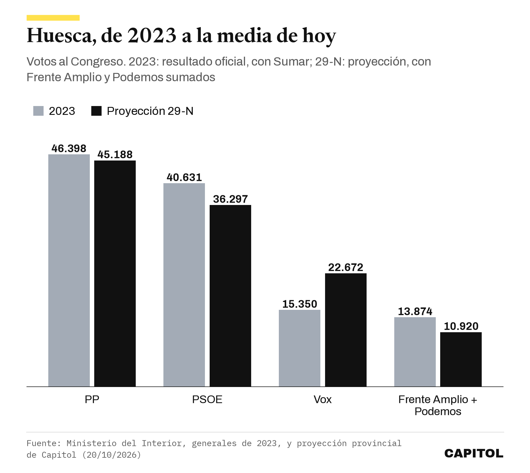 Gráfico de barras agrupadas con los votos en Huesca en 2023 y en la proyección. PP 46.398 y 45.188, PSOE 40.631 y 36.297, Vox 15.350 y 22.672, Sumar 13.874 y Frente Amplio más Podemos 10.920