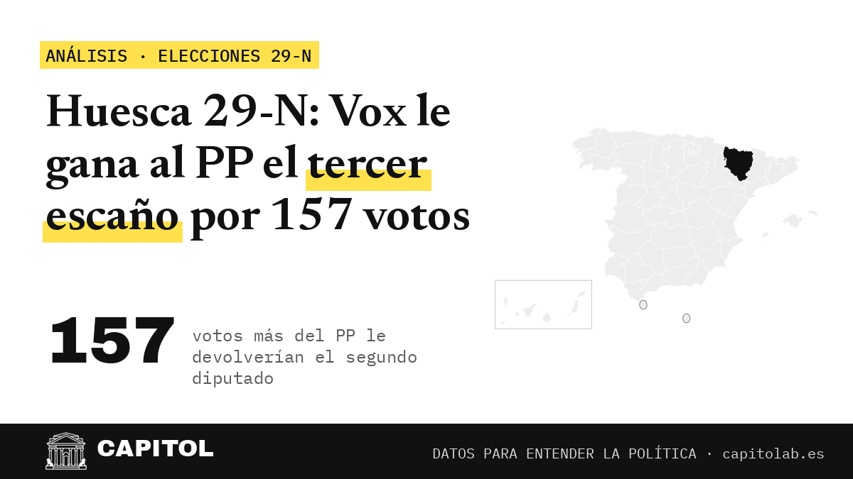 Portada de Capitol: Huesca 29-N, Vox le gana al PP el tercer escaño por 157 votos, con el mapa de España y la provincia de Huesca resaltada