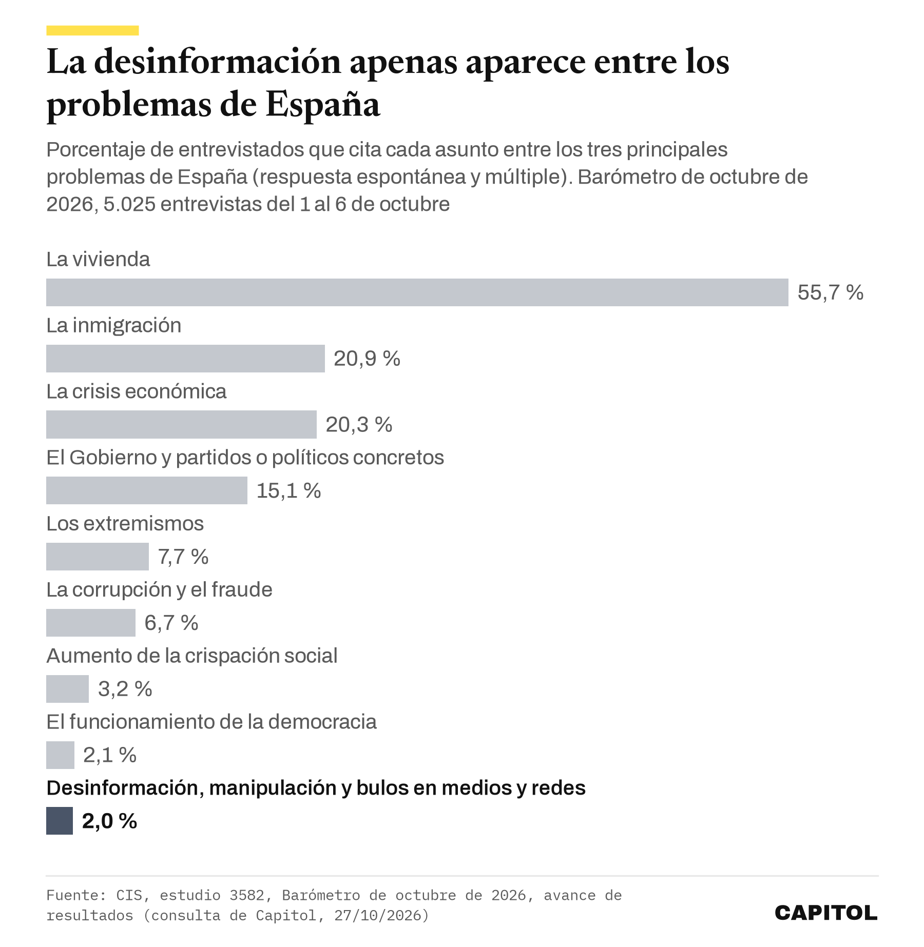 Gráfico de barras con el porcentaje de entrevistados que cita cada asunto entre los tres principales problemas de España en el Barómetro del CIS de octubre de 2026. La vivienda 55,7 %, la inmigración 20,9 %, la crisis económica 20,3 %, el Gobierno y partidos 15,1 %, los extremismos 7,7 %, la corrupción 6,7 %, la crispación social 3,2 %, el funcionamiento de la democracia 2,1 % y la desinformación y los bulos 2,0 %