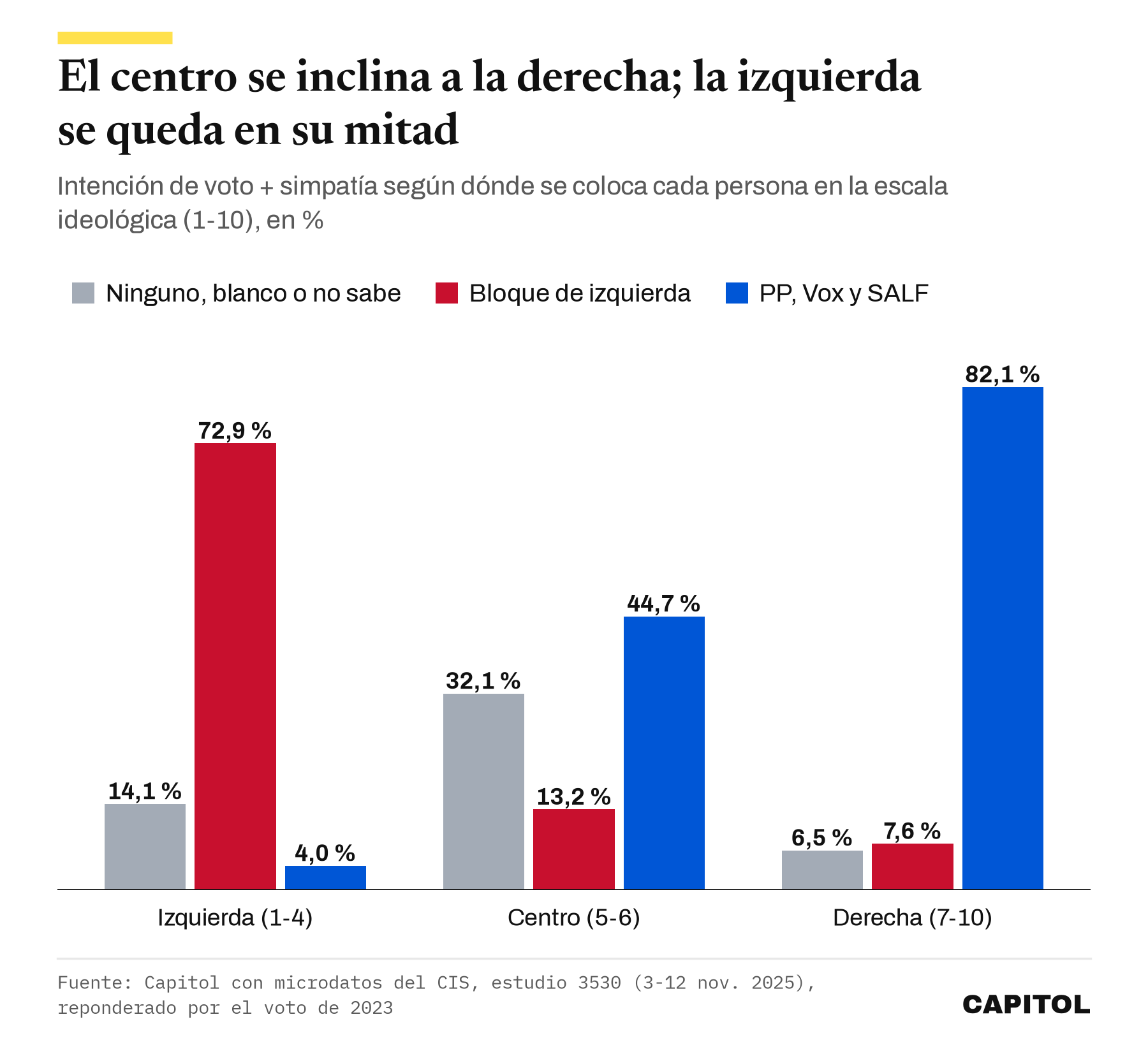 Gráfico de barras con el voto según la autoubicación ideológica: entre quienes se colocan del 1 al 4, el 72,9 % votaría al bloque de izquierda y el 4 % a PP, Vox o SALF; en el centro (5-6), el 44,7 % a PP, Vox o SALF, el 13,2 % a la izquierda y el 32,1 % a ninguno; del 7 al 10, el 82,1 % a la derecha y el 7,6 % a la izquierda