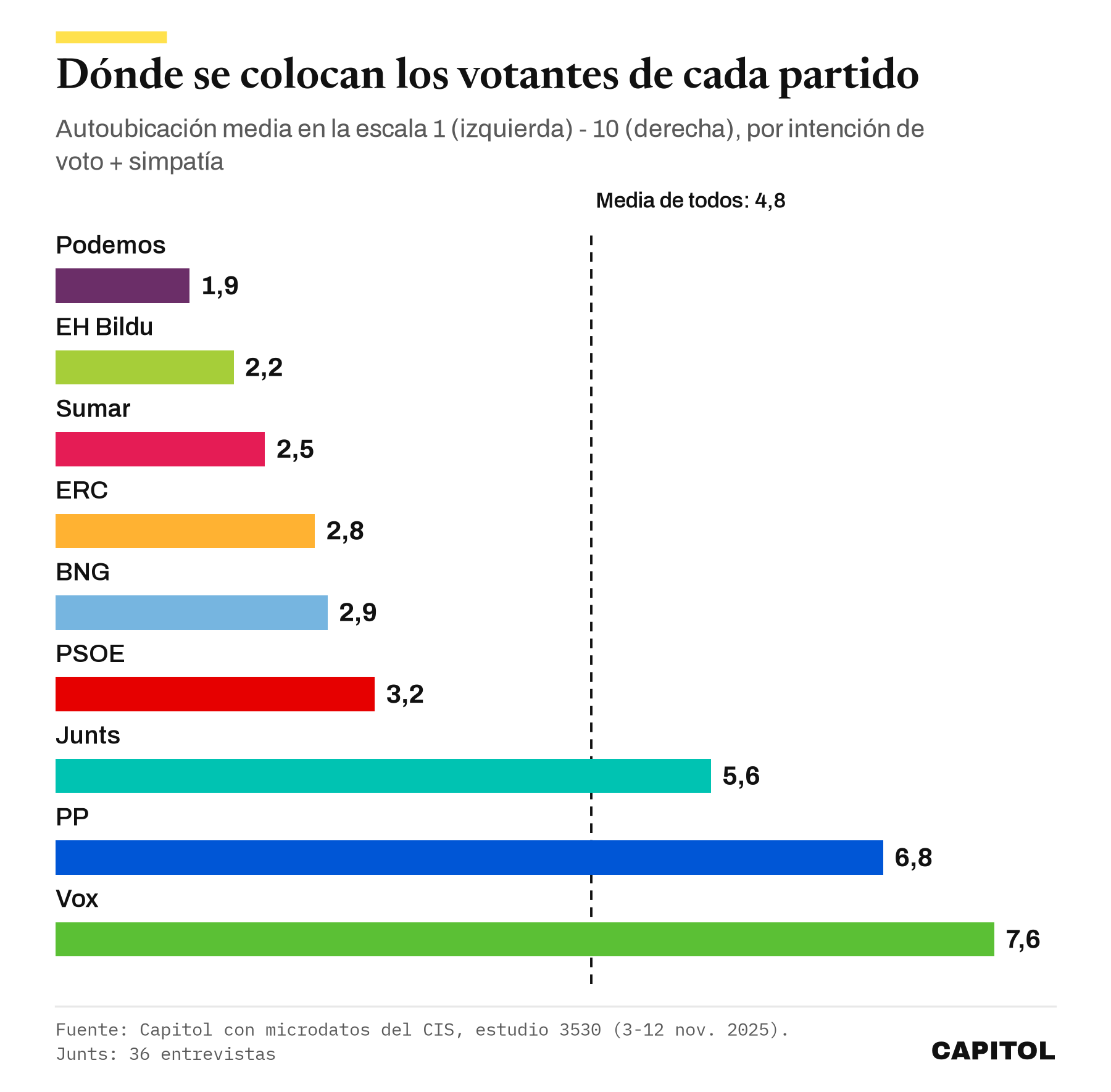 Gráfico de barras con la autoubicación media de los votantes de cada partido en la escala de 1 a 10: Podemos 1,9; EH Bildu 2,2; Sumar 2,5; ERC 2,8; BNG 2,9; PSOE 3,2; Junts 5,6; PP 6,8; Vox 7,6; media de todos los entrevistados, 4,8