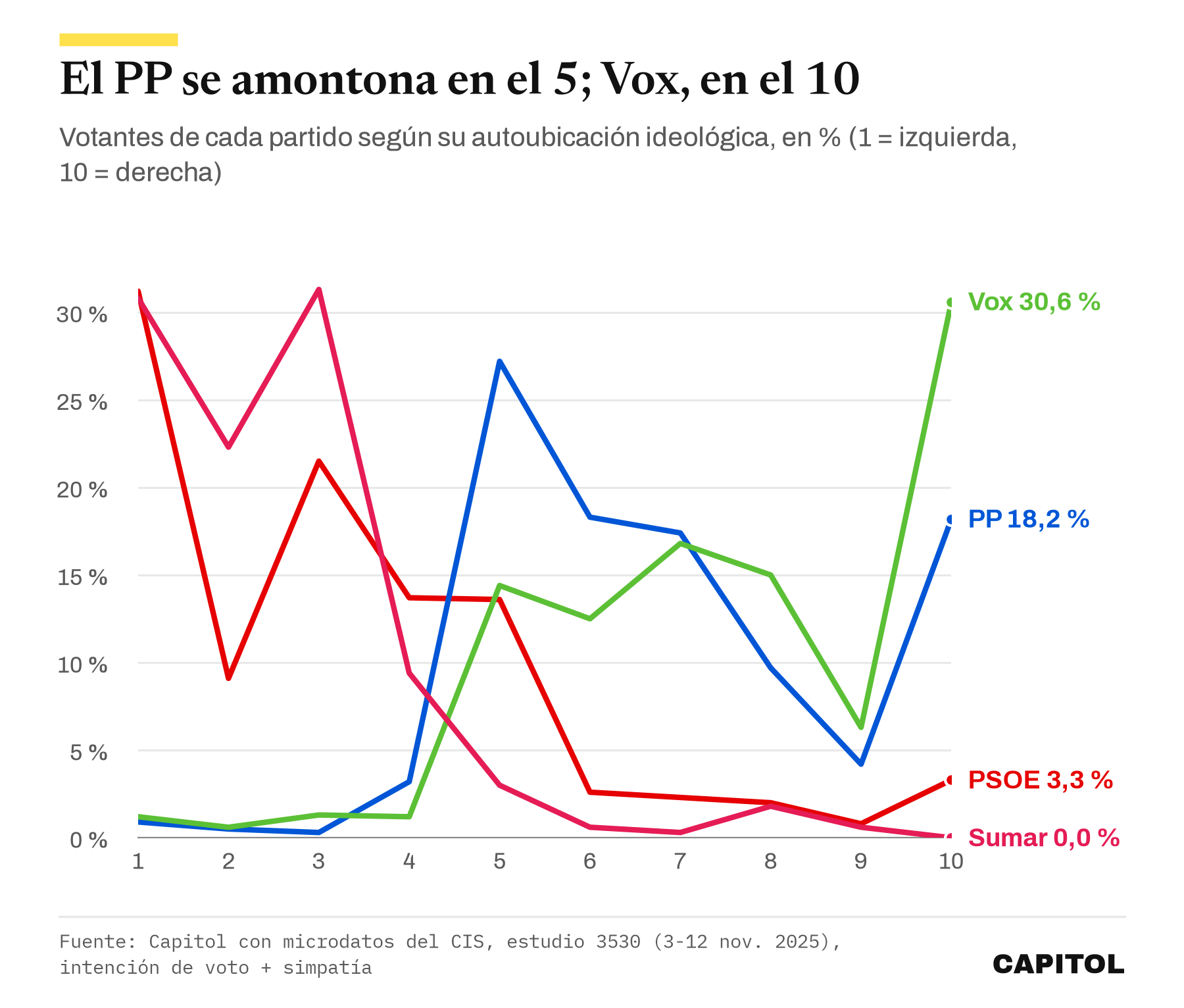 Gráfico de líneas con el reparto de los votantes del PSOE, Sumar, PP y Vox a lo largo de la escala ideológica: el PSOE y Sumar se concentran entre el 1 y el 4; el PP tiene su pico en el 5 (27,2 %) y el 18,2 % en el 10; Vox tiene su pico en el 10 (30,6 %)