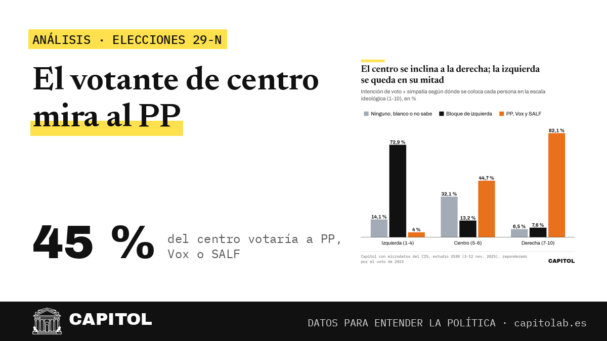 Portada de Capitol: izquierda o derecha, el votante de centro se inclina por el PP; el 45 % de quienes se colocan en el 5 o el 6 votaría a PP, Vox o SALF y el 13 % a la izquierda