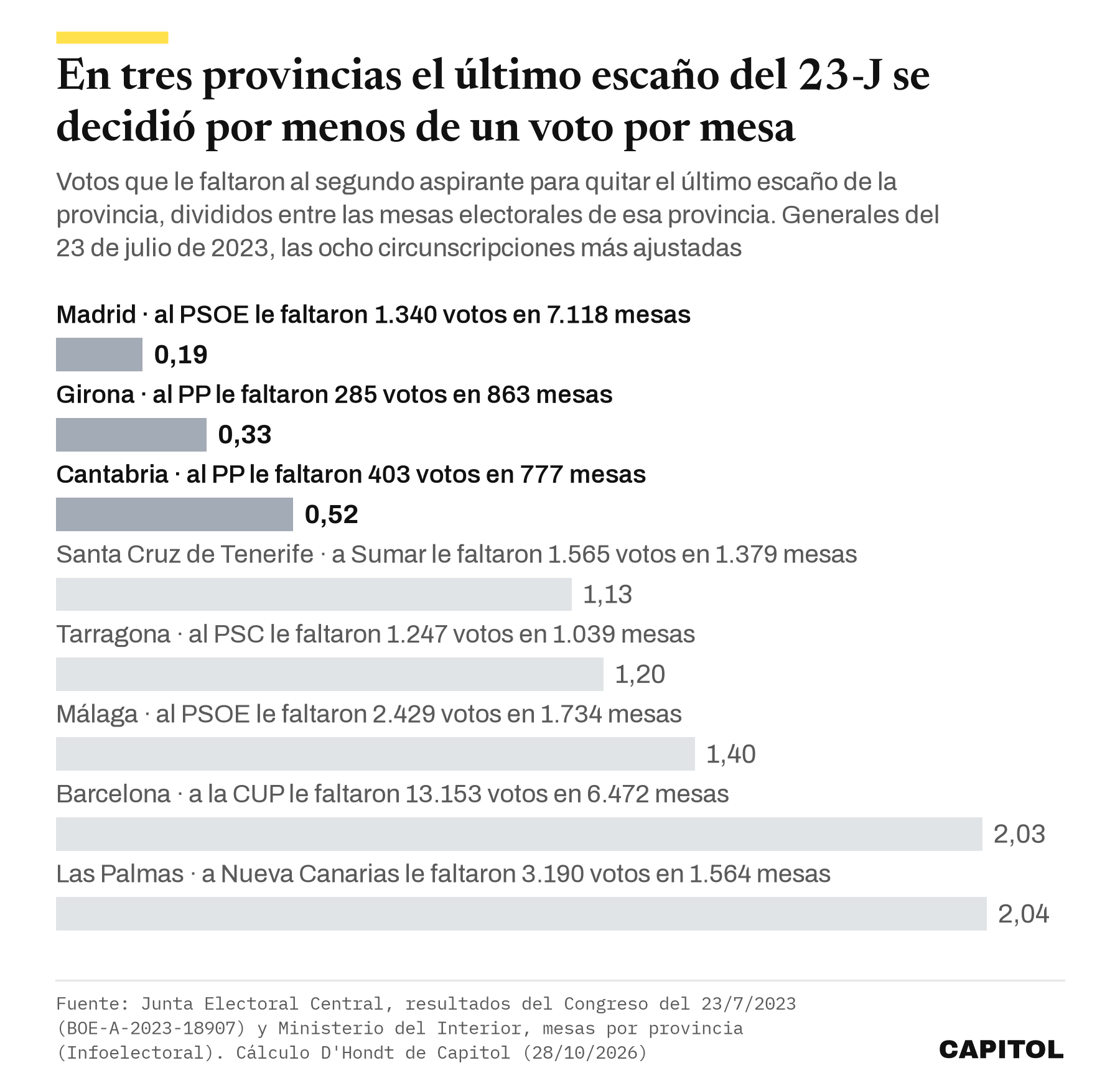 Gráfico de barras con los votos por mesa que faltaron para cambiar el último escaño en las ocho provincias más ajustadas del 23-J de 2023. Madrid 0,19, Girona 0,33, Cantabria 0,52, Santa Cruz de Tenerife 1,13, Tarragona 1,20, Málaga 1,40, Barcelona 2,03 y Las Palmas 2,04