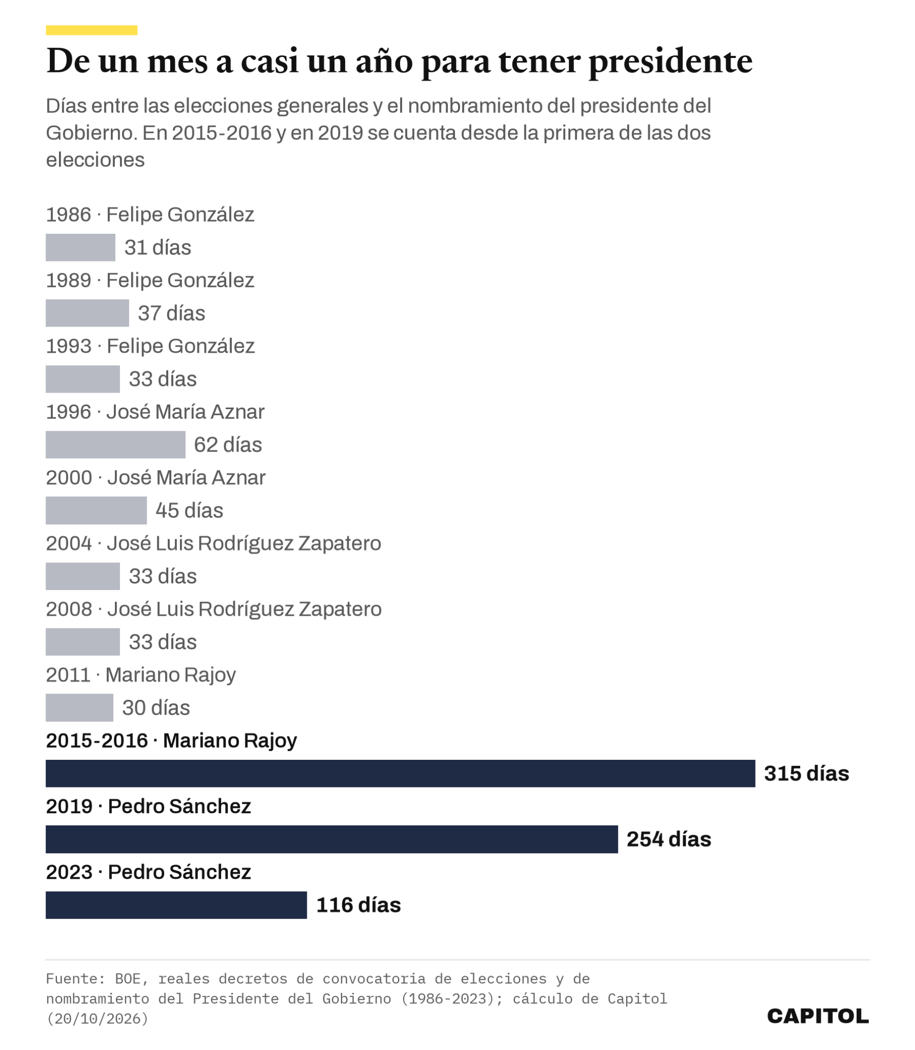 Gráfico de barras con los días entre las elecciones generales y el nombramiento del presidente del Gobierno: entre 30 y 62 días de 1986 a 2011, 315 días en 2015-2016, 254 en 2019 y 116 en 2023