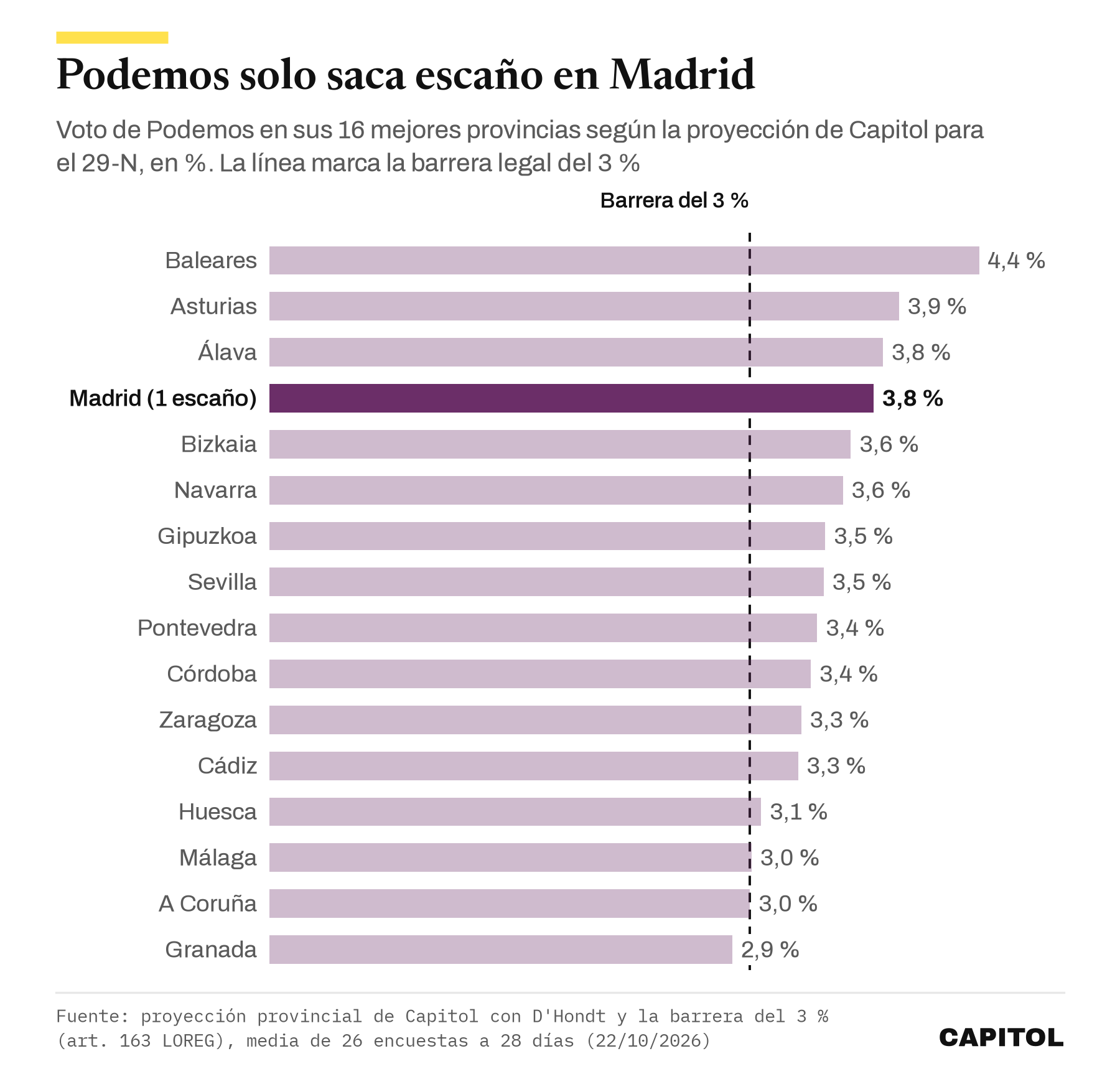 Gráfico de barras con el porcentaje de voto de Podemos en sus 16 mejores provincias según la proyección del 29-N, con la barrera del 3 %