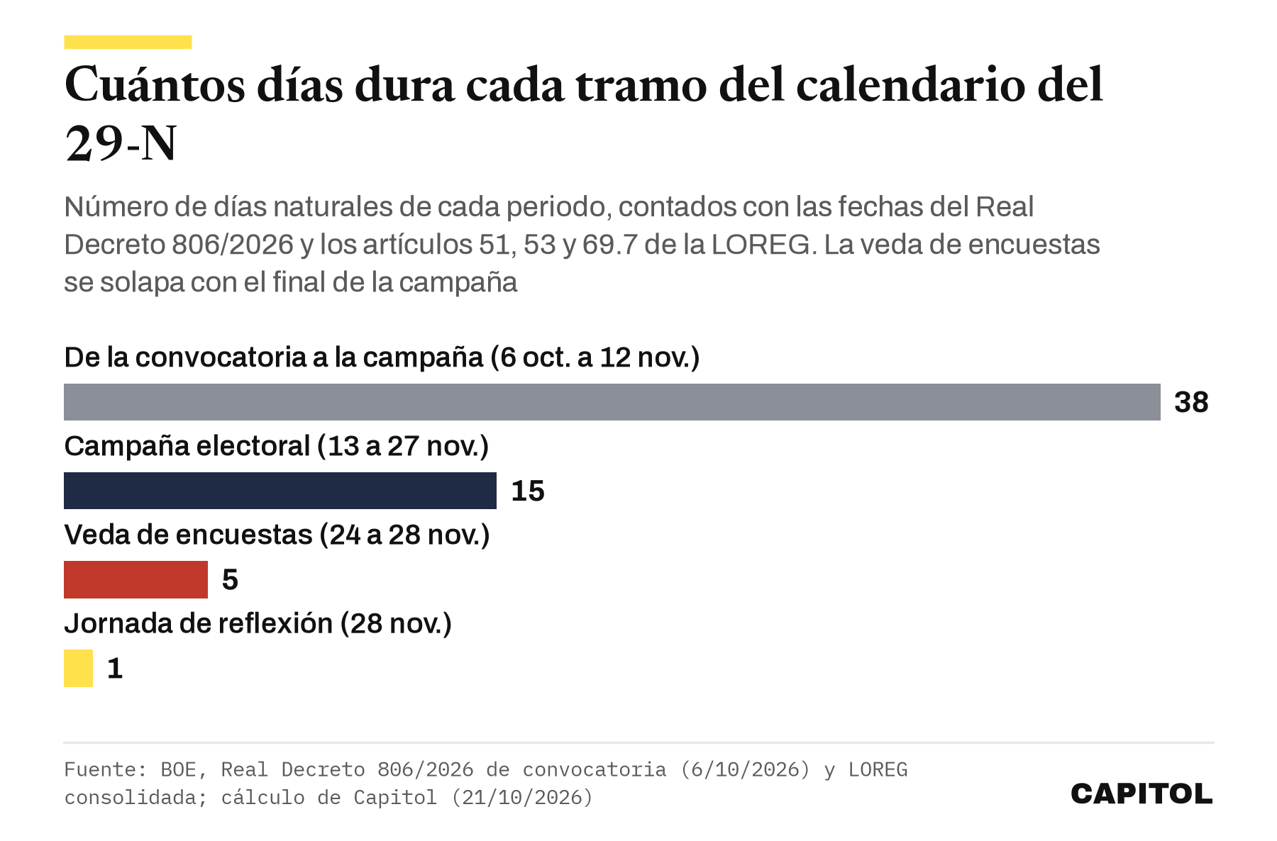 Gráfico de barras con los días de cada tramo del calendario del 29-N. De la convocatoria a la campaña, del 6 de octubre al 12 de noviembre, 38 días. Campaña electoral, del 13 al 27 de noviembre, 15 días. Veda de encuestas, del 24 al 28 de noviembre, 5 días. Jornada de reflexión, 28 de noviembre, 1 día