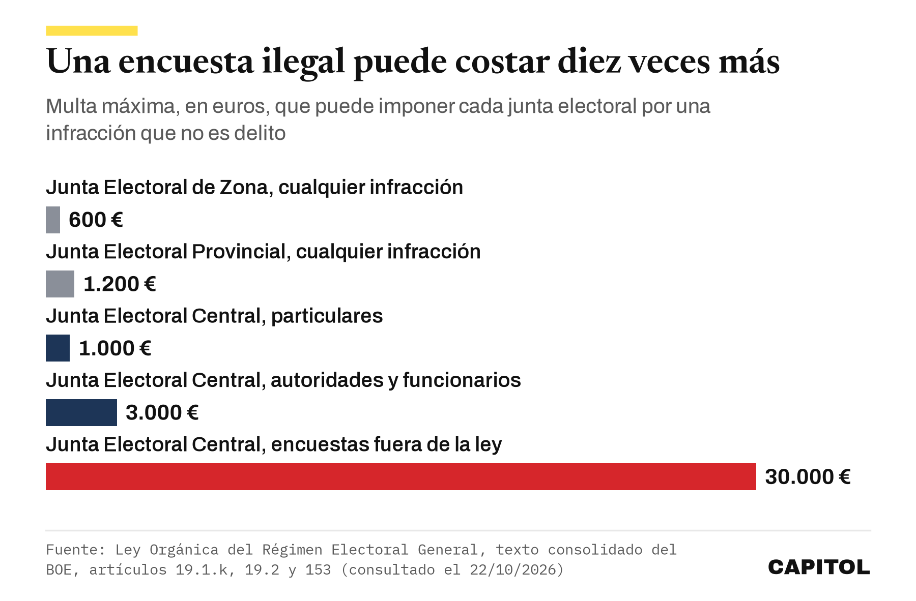 Gráfico de barras con la multa máxima de cada junta electoral. Junta de Zona, 600 euros. Junta Provincial, 1.200. Junta Central, 1.000 a particulares, 3.000 a autoridades y funcionarios y 30.000 por encuestas fuera de la ley