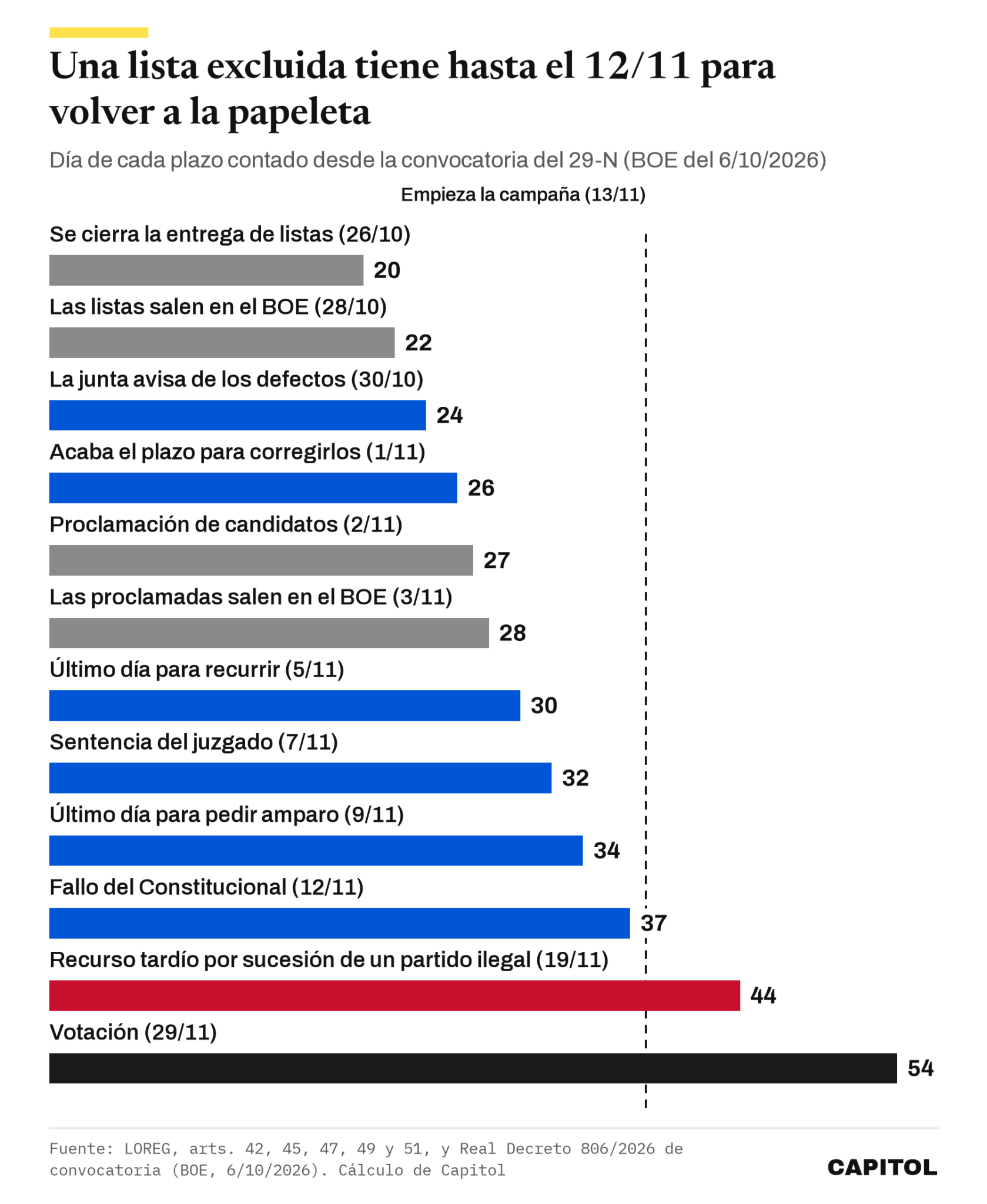 Gráfico de barras con el día de cada plazo contado desde la convocatoria. Cierre de listas el día 20 (26/10), publicación el 22 (28/10), aviso de defectos el 24 (30/10), fin de la subsanación el 26 (1/11), proclamación el 27 (2/11), publicación de las proclamadas el 28 (3/11), último día para recurrir el 30 (5/11), sentencia el 32 (7/11), amparo el 34 (9/11), fallo del Constitucional el 37 (12/11), recurso tardío por sucesión el 44 (19/11) y votación el 54 (29/11). La campaña empieza el día 38 (13/11)