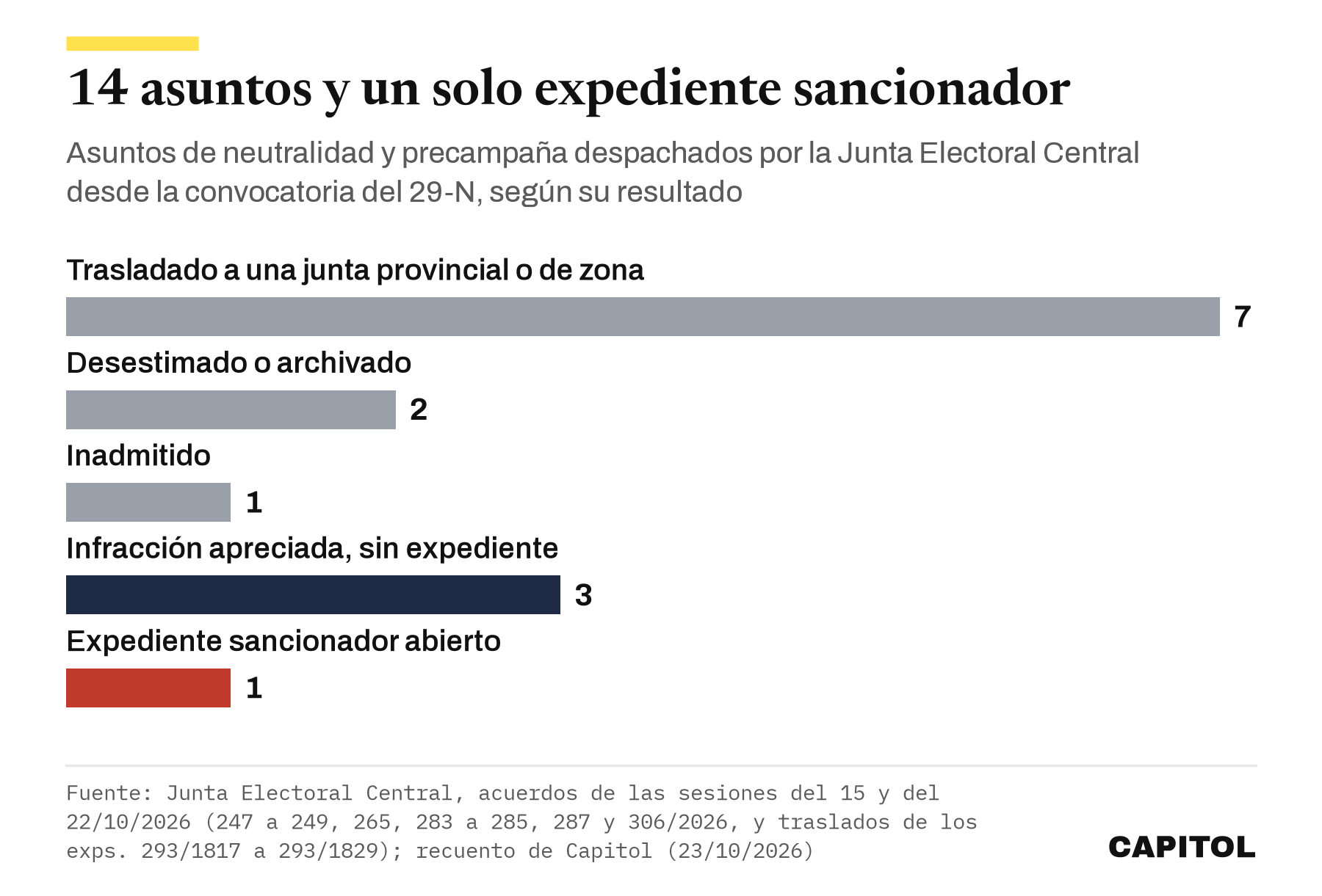 Gráfico de barras con el resultado de los 14 asuntos de neutralidad y precampaña que ha despachado la Junta Electoral Central desde la convocatoria del 29-N. 7 trasladados a juntas provinciales o de zona, 2 desestimados o archivados, 1 inadmitido, 3 con infracción apreciada sin expediente y 1 expediente sancionador abierto
