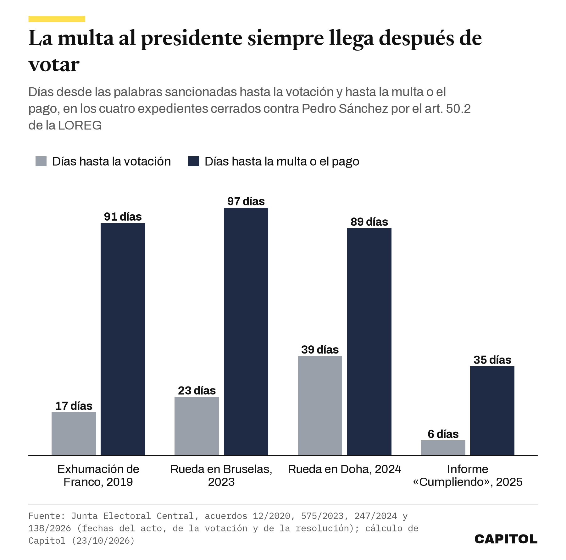 Gráfico de barras agrupadas con los días desde las palabras sancionadas hasta la votación y hasta la multa en los cuatro expedientes cerrados contra Pedro Sánchez. Exhumación de Franco 2019, 17 y 91 días. Rueda en Bruselas 2023, 23 y 97 días. Rueda en Doha 2024, 39 y 89 días. Informe Cumpliendo 2025, 6 y 35 días