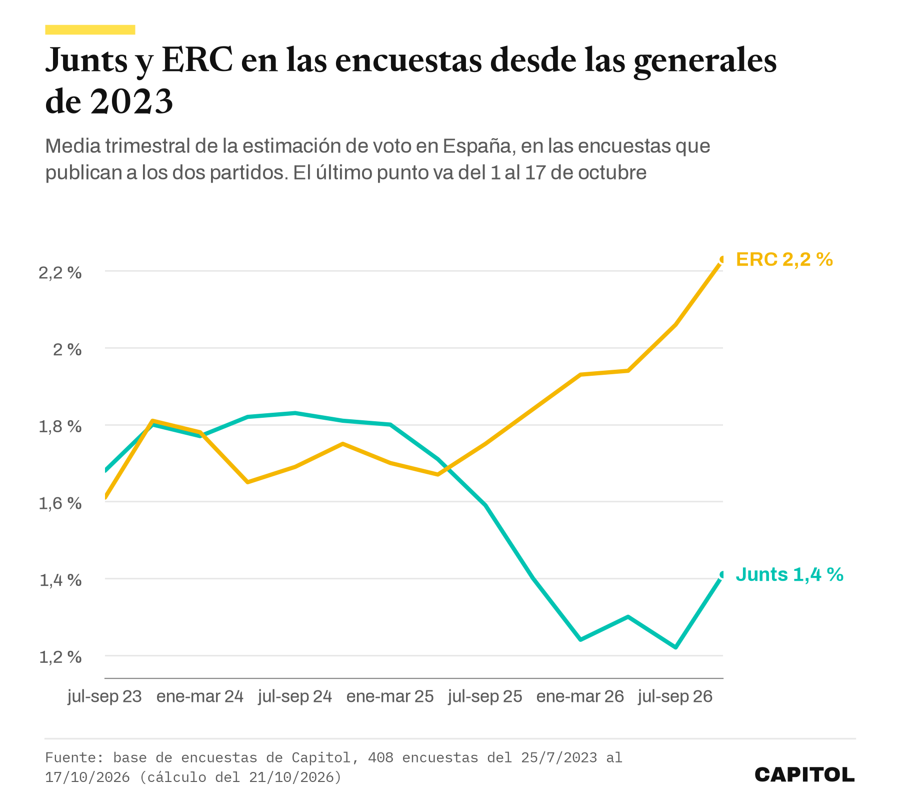 Gráfico de líneas. Media trimestral de Junts y ERC en las encuestas de España desde julio de 2023. Junts pasa del 1,7 % al 1,8 % en 2024 y baja al 1,2 % en 2026, con 1,4 % en octubre. ERC pasa del 1,6 % al 2,2 % en octubre de 2026.