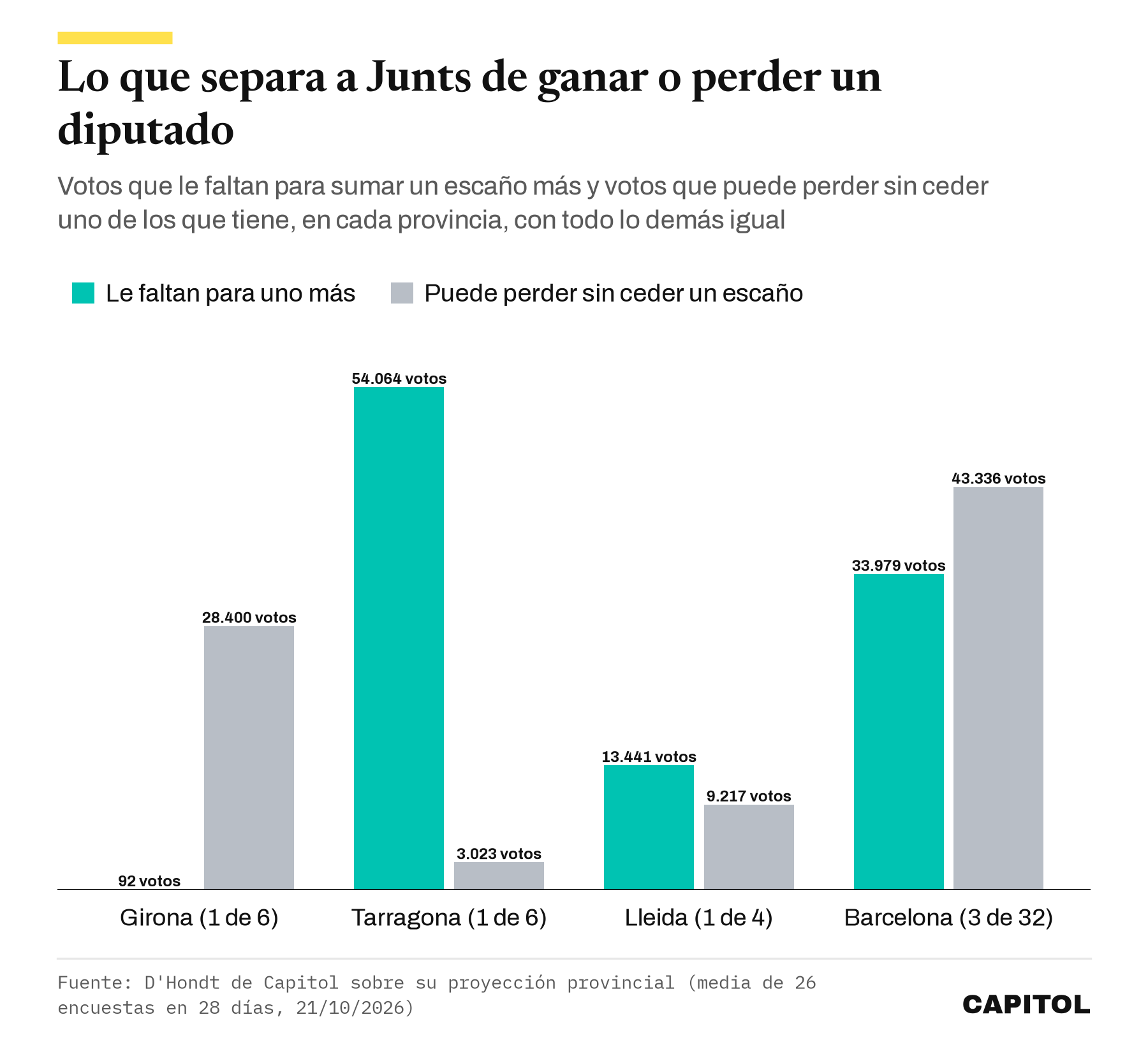 Gráfico de barras agrupadas. Votos que le faltan a Junts para un escaño más y votos que puede perder sin ceder uno. Girona 92 y 28.400, Tarragona 54.064 y 3.023, Lleida 13.441 y 9.217, Barcelona 33.979 y 43.336.