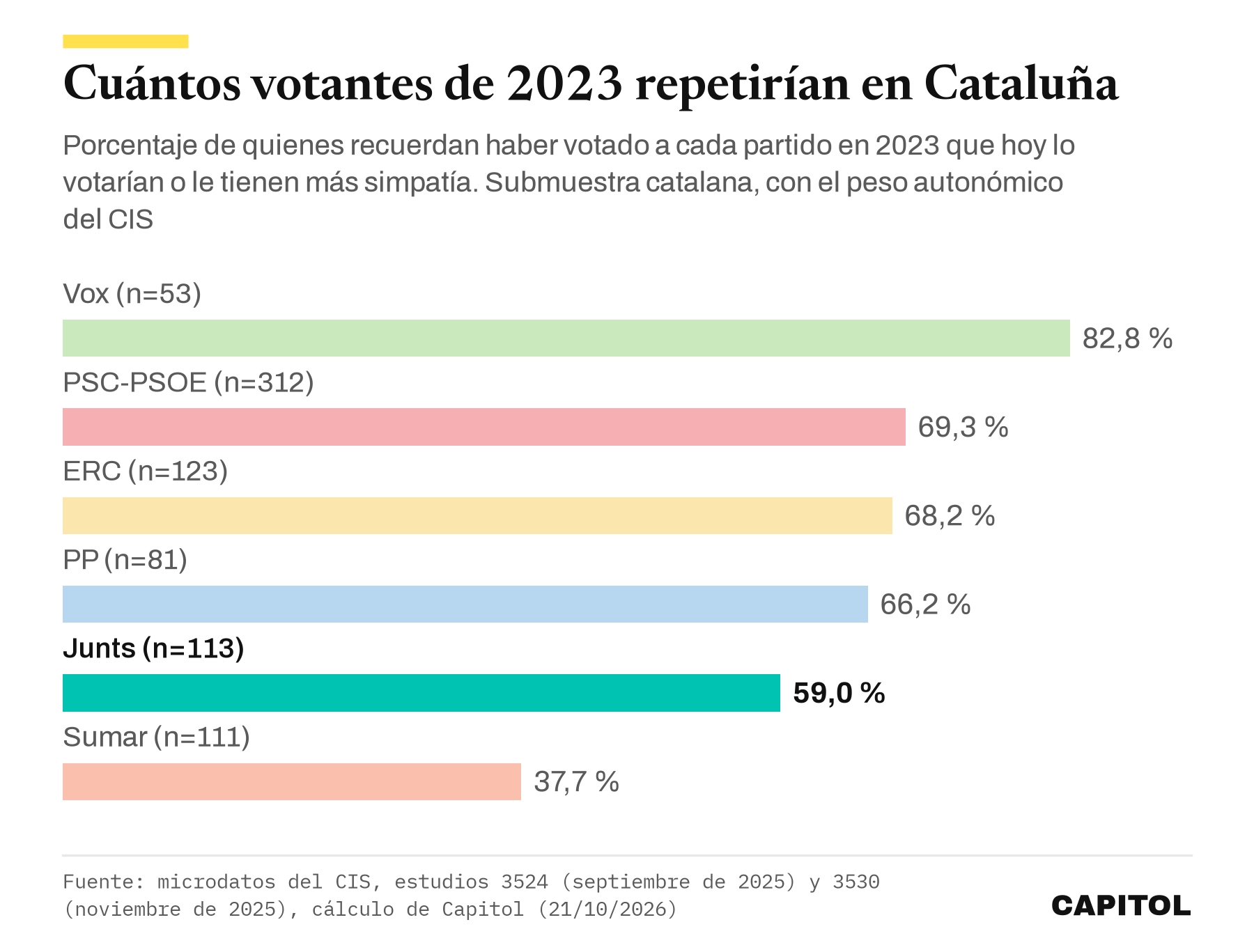 Gráfico de barras horizontales. Porcentaje de votantes de 2023 en Cataluña que repetirían voto o simpatía. Vox 82,8 %, PSC-PSOE 69,3 %, ERC 68,2 %, PP 66,2 %, Junts 59,0 % y Sumar 37,7 %.