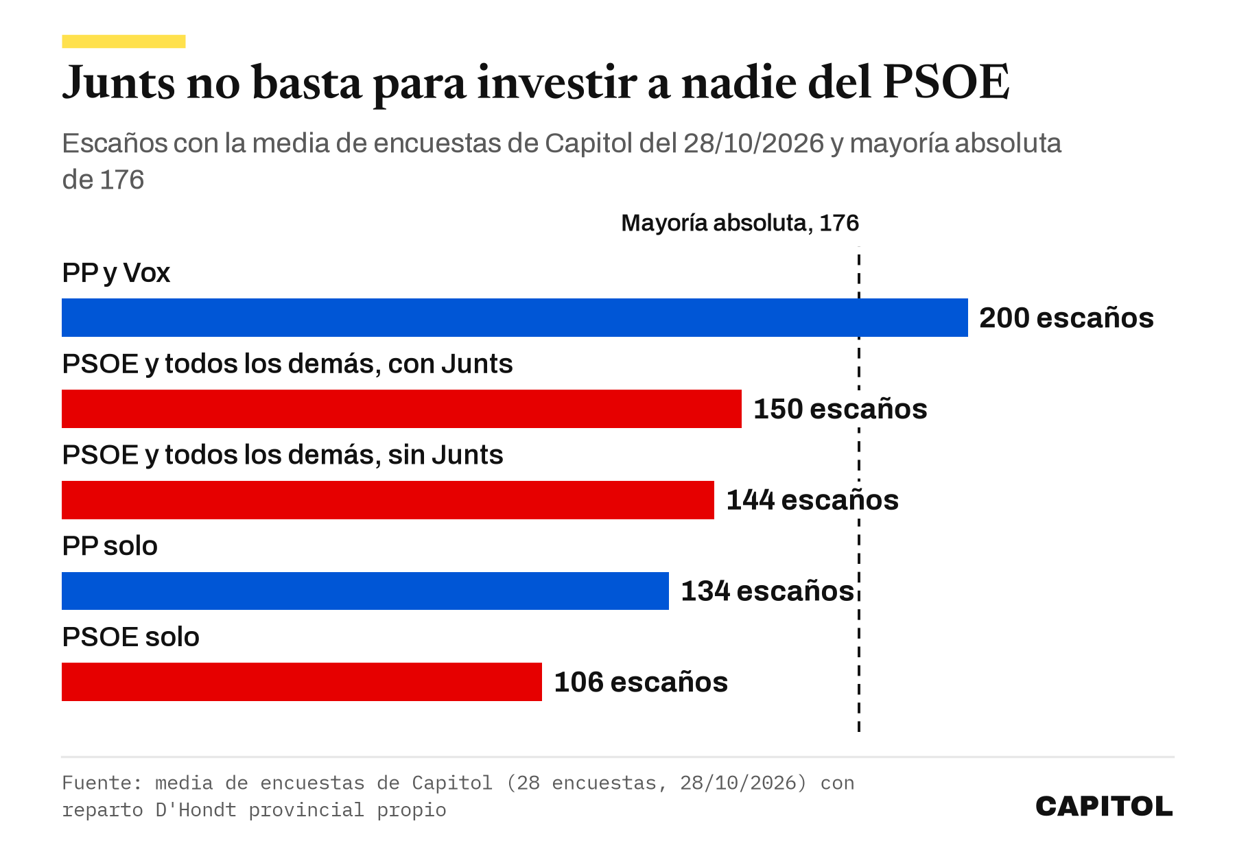 Barras de escaños con la media de encuestas de Capitol del 28 de octubre de 2026. PP y Vox 200, PSOE y todos los demás con Junts 150, sin Junts 144, PP solo 134, PSOE solo 106. Mayoría absoluta en 176